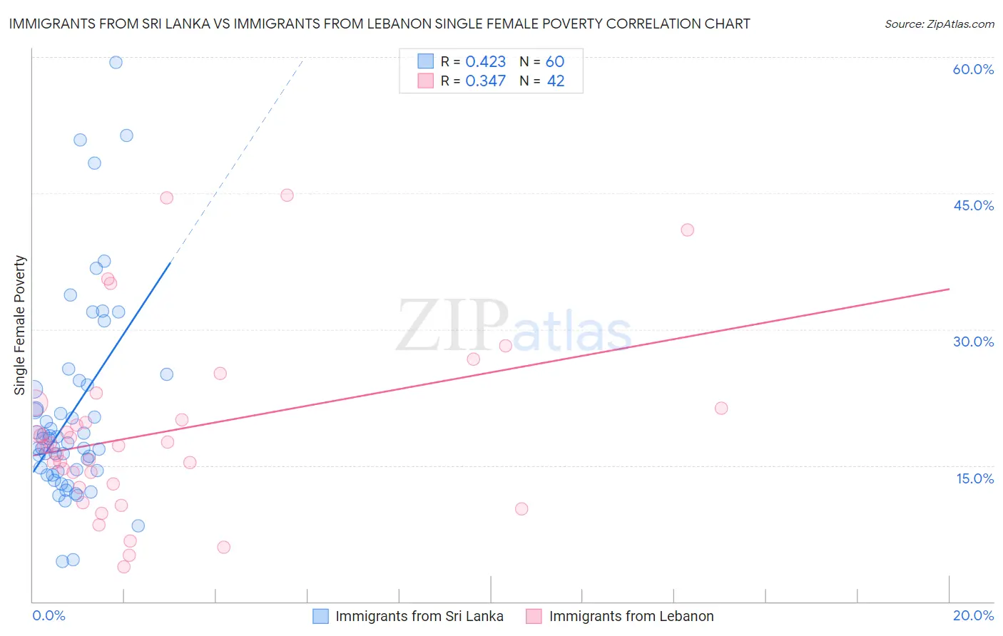 Immigrants from Sri Lanka vs Immigrants from Lebanon Single Female Poverty