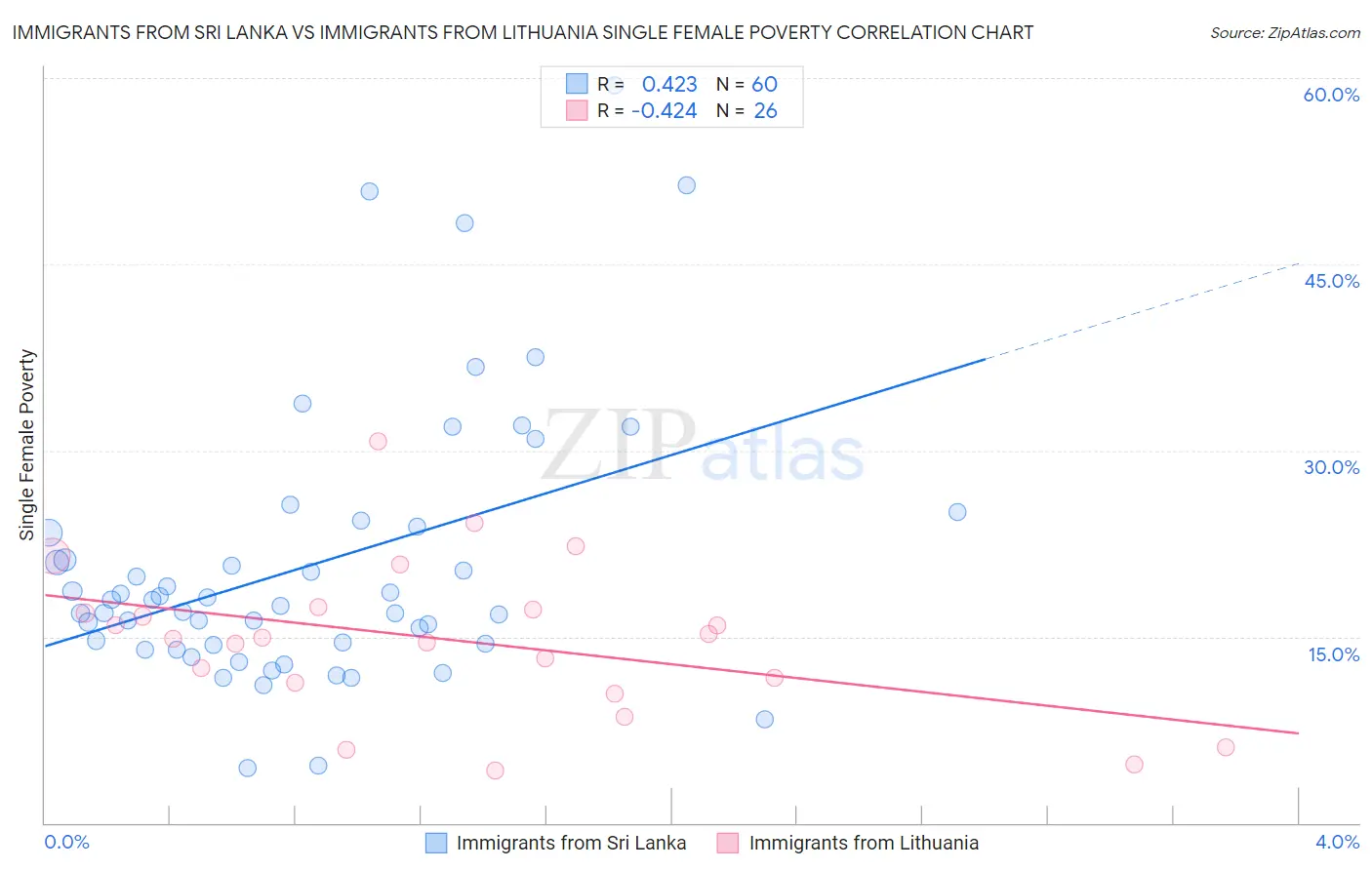Immigrants from Sri Lanka vs Immigrants from Lithuania Single Female Poverty
