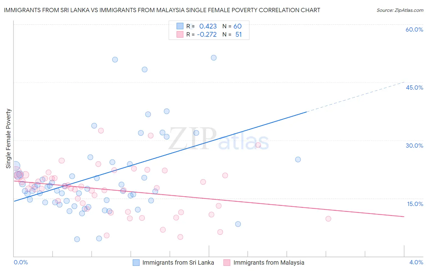 Immigrants from Sri Lanka vs Immigrants from Malaysia Single Female Poverty