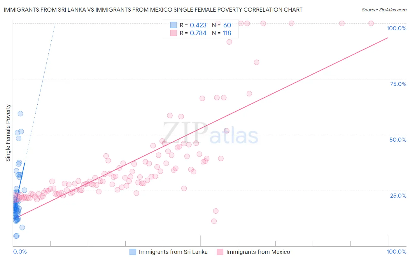 Immigrants from Sri Lanka vs Immigrants from Mexico Single Female Poverty