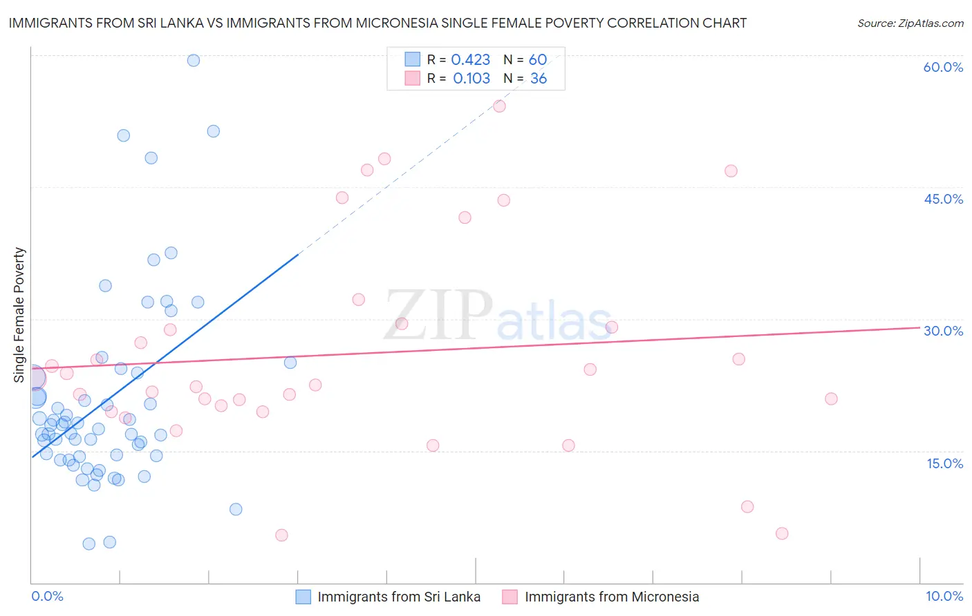 Immigrants from Sri Lanka vs Immigrants from Micronesia Single Female Poverty