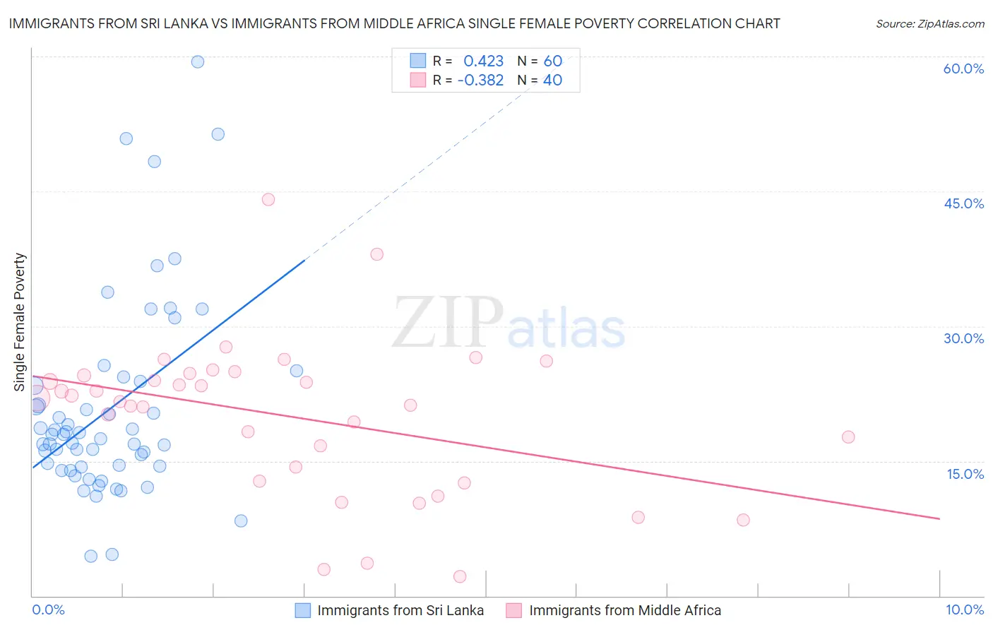 Immigrants from Sri Lanka vs Immigrants from Middle Africa Single Female Poverty