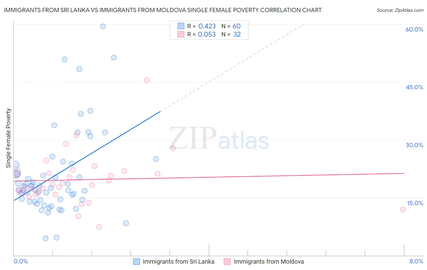 Immigrants from Sri Lanka vs Immigrants from Moldova Single Female Poverty