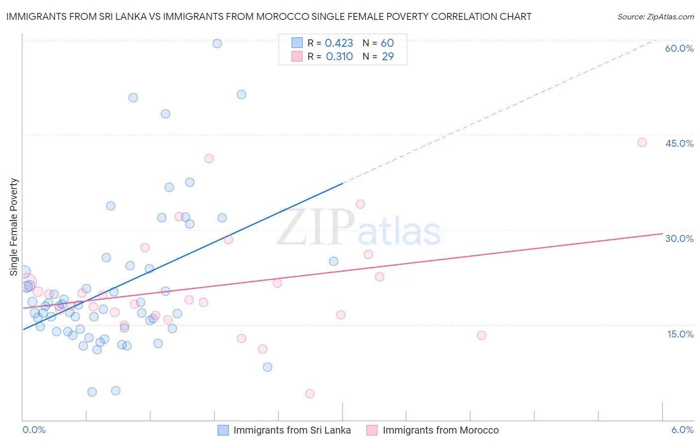 Immigrants from Sri Lanka vs Immigrants from Morocco Single Female Poverty