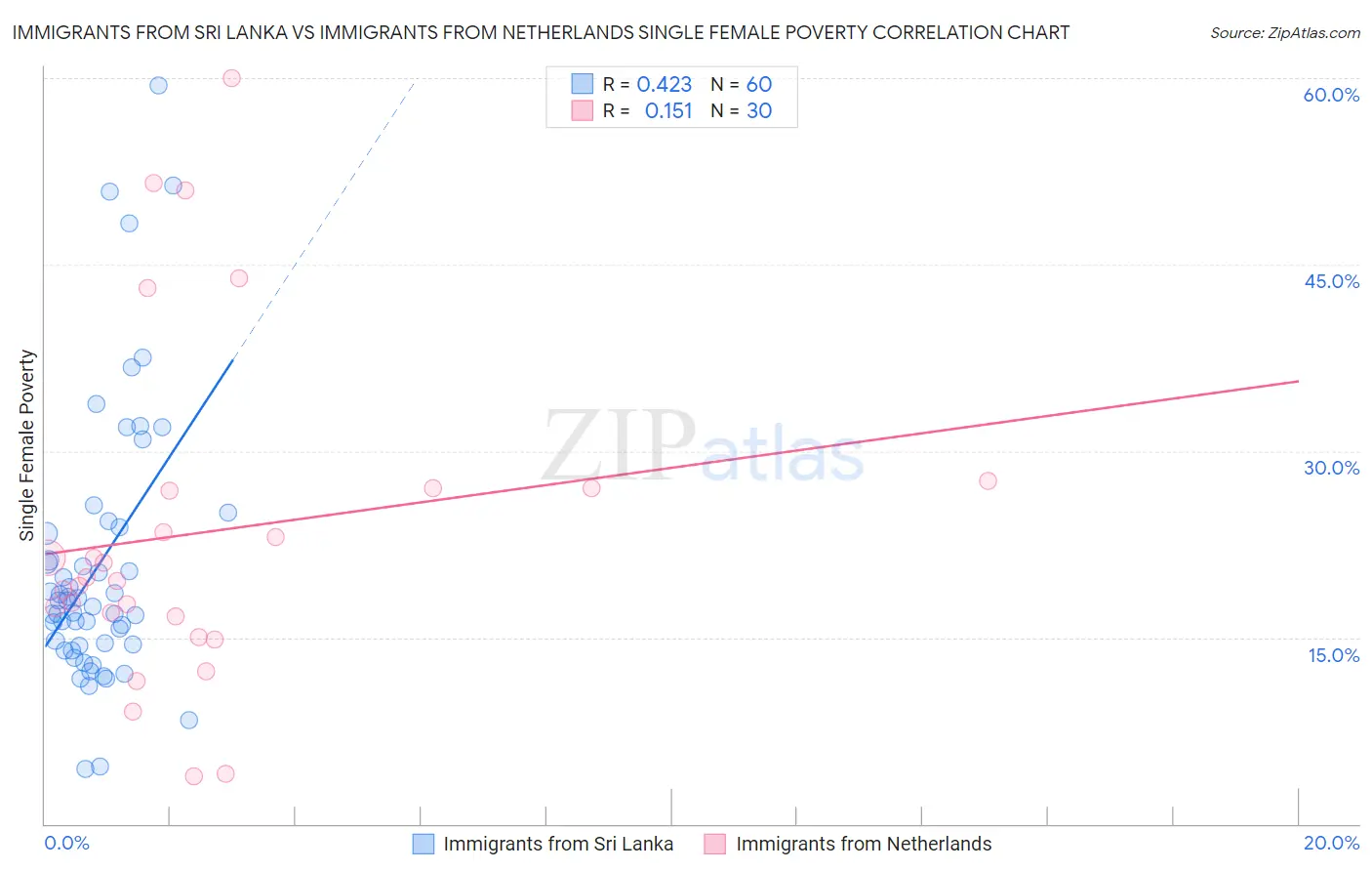 Immigrants from Sri Lanka vs Immigrants from Netherlands Single Female Poverty