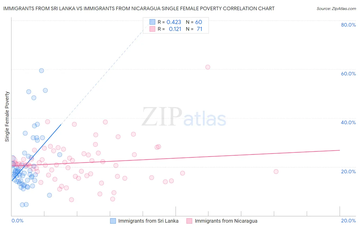 Immigrants from Sri Lanka vs Immigrants from Nicaragua Single Female Poverty