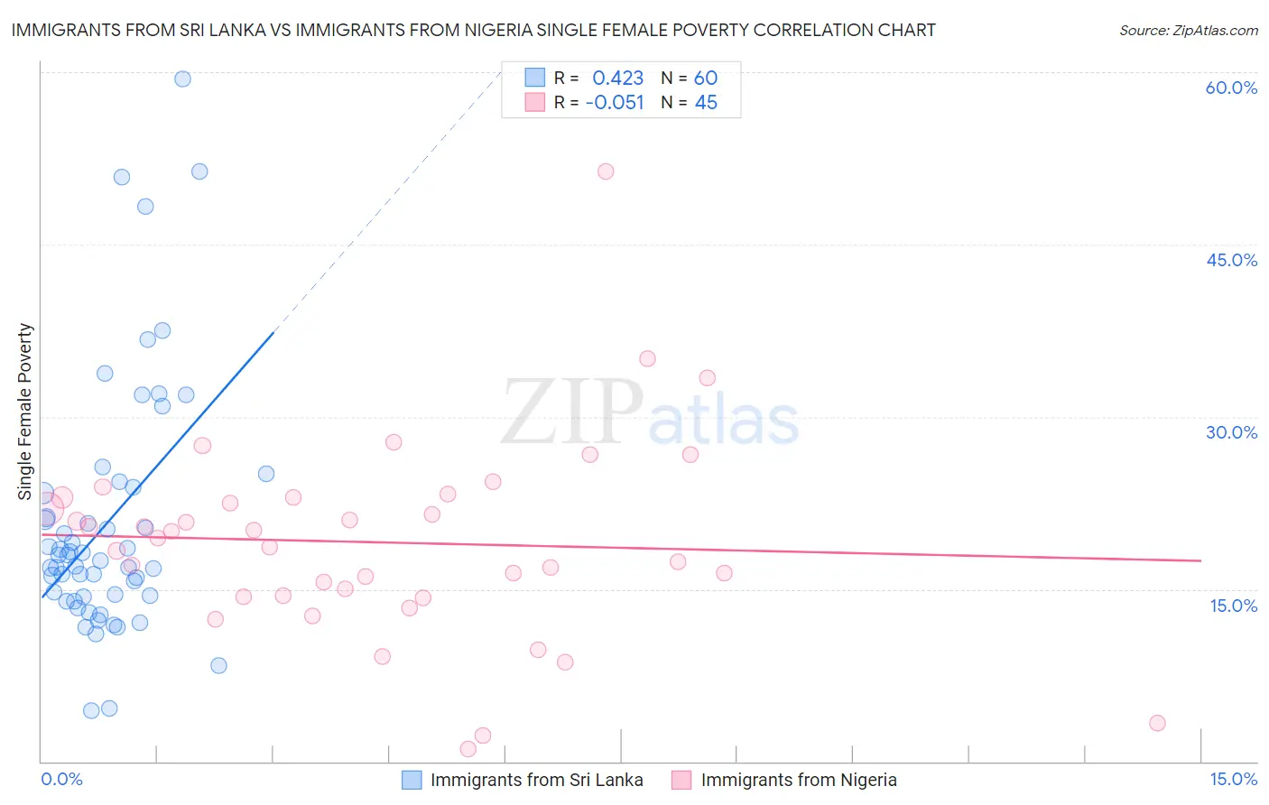 Immigrants from Sri Lanka vs Immigrants from Nigeria Single Female Poverty