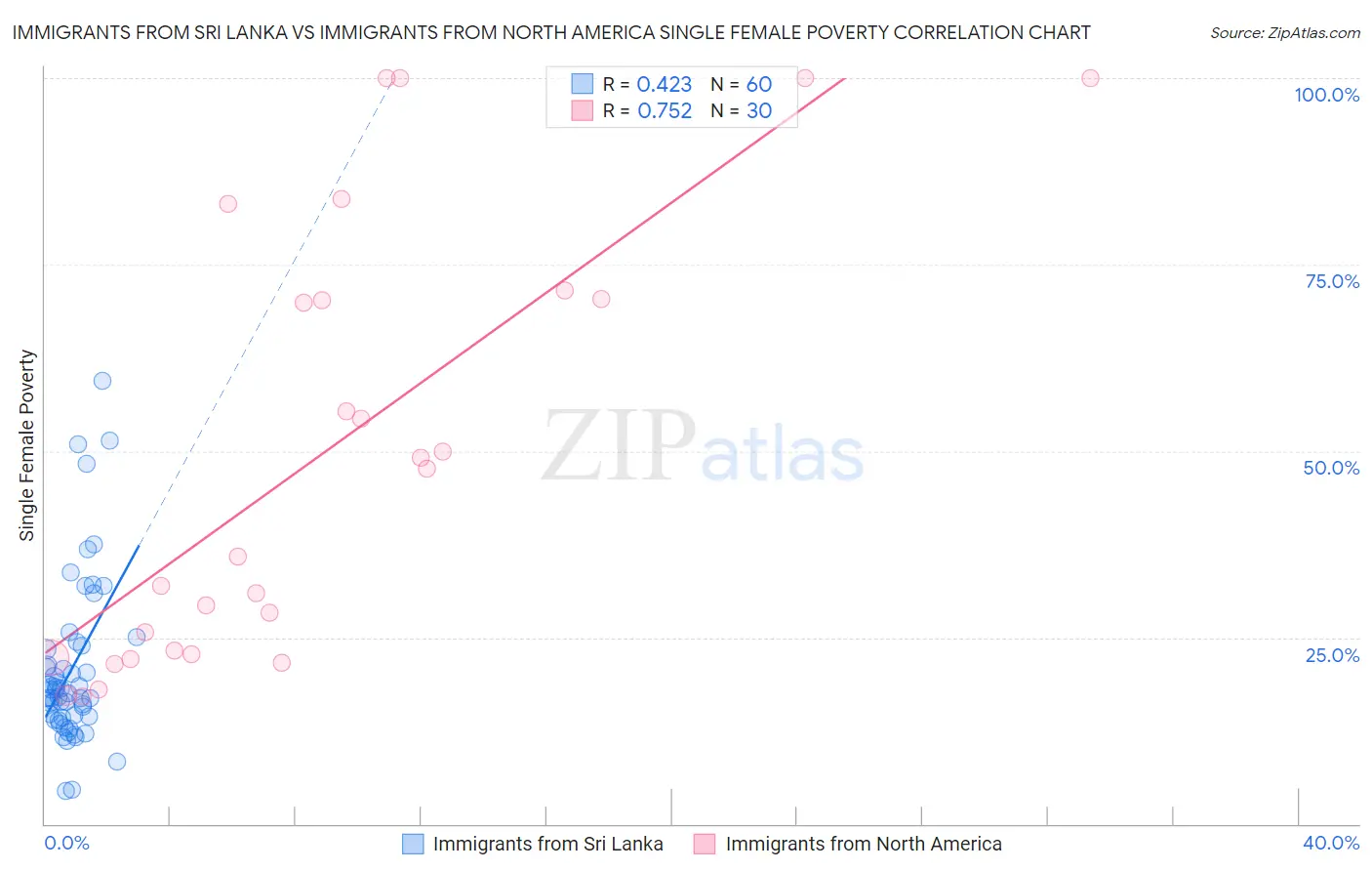 Immigrants from Sri Lanka vs Immigrants from North America Single Female Poverty