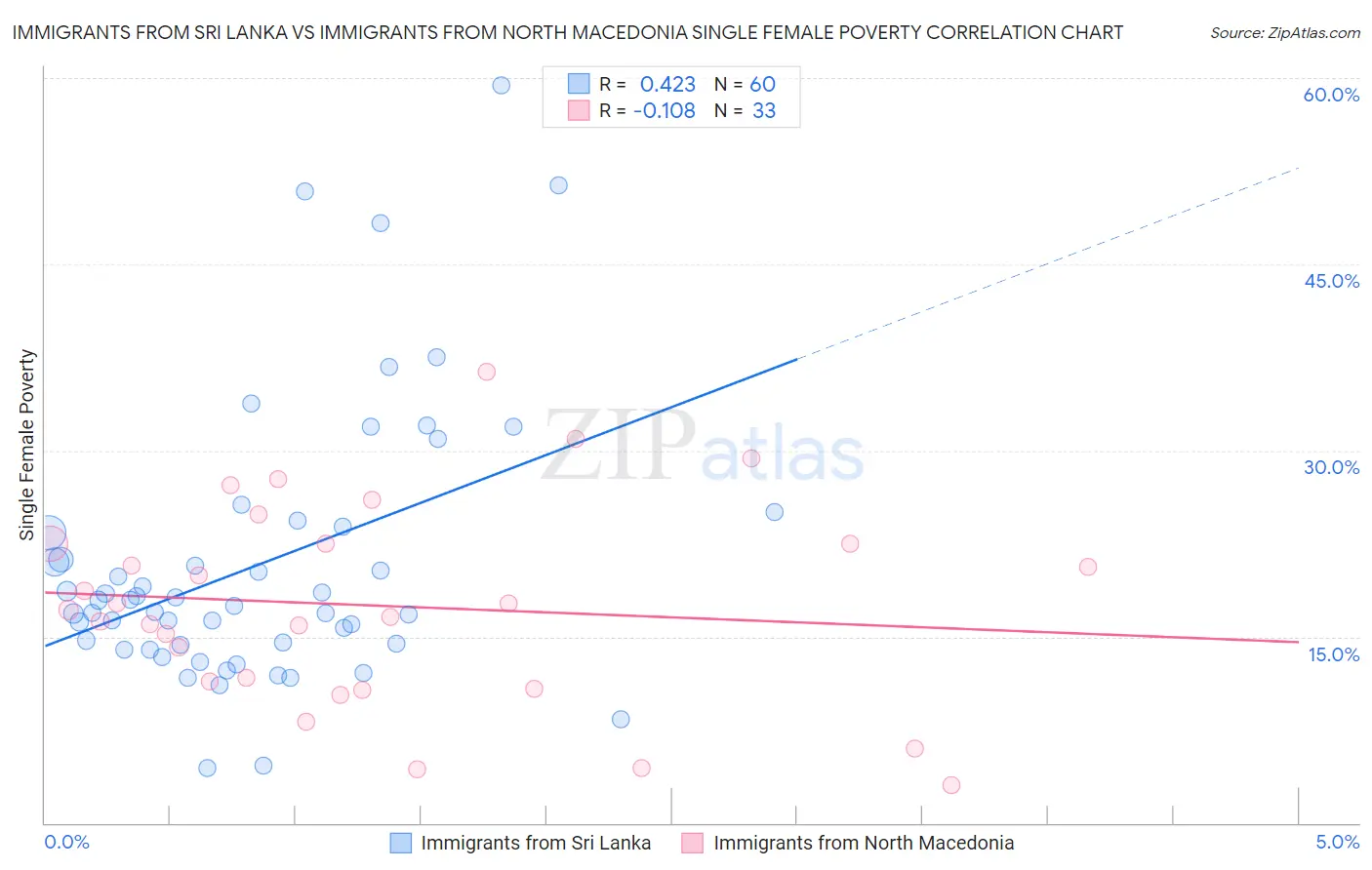 Immigrants from Sri Lanka vs Immigrants from North Macedonia Single Female Poverty