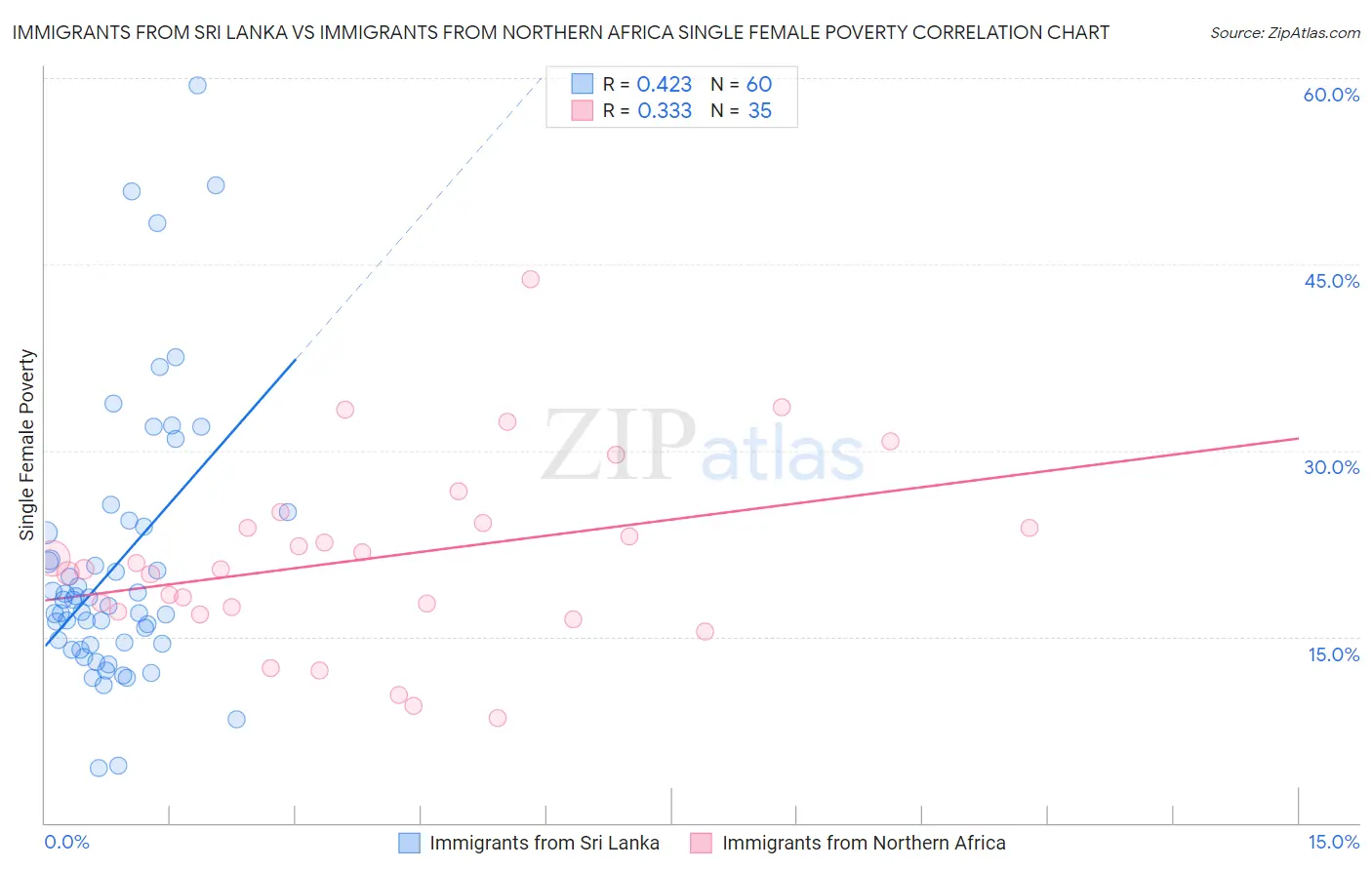 Immigrants from Sri Lanka vs Immigrants from Northern Africa Single Female Poverty