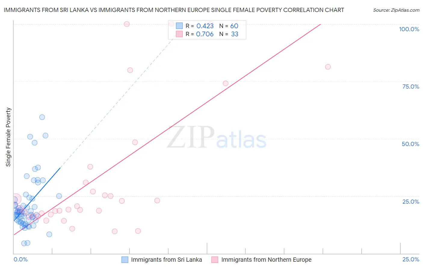 Immigrants from Sri Lanka vs Immigrants from Northern Europe Single Female Poverty