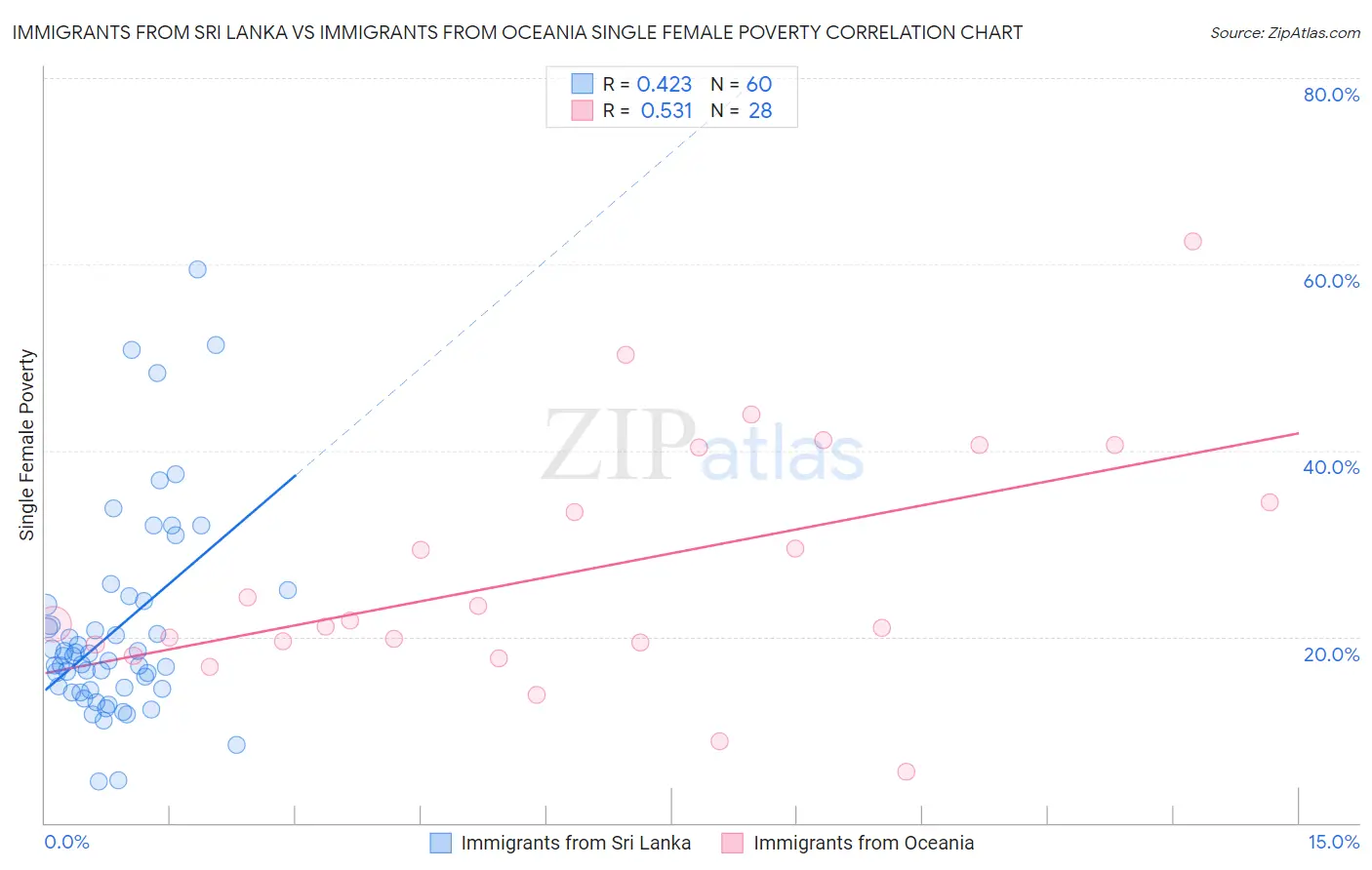 Immigrants from Sri Lanka vs Immigrants from Oceania Single Female Poverty