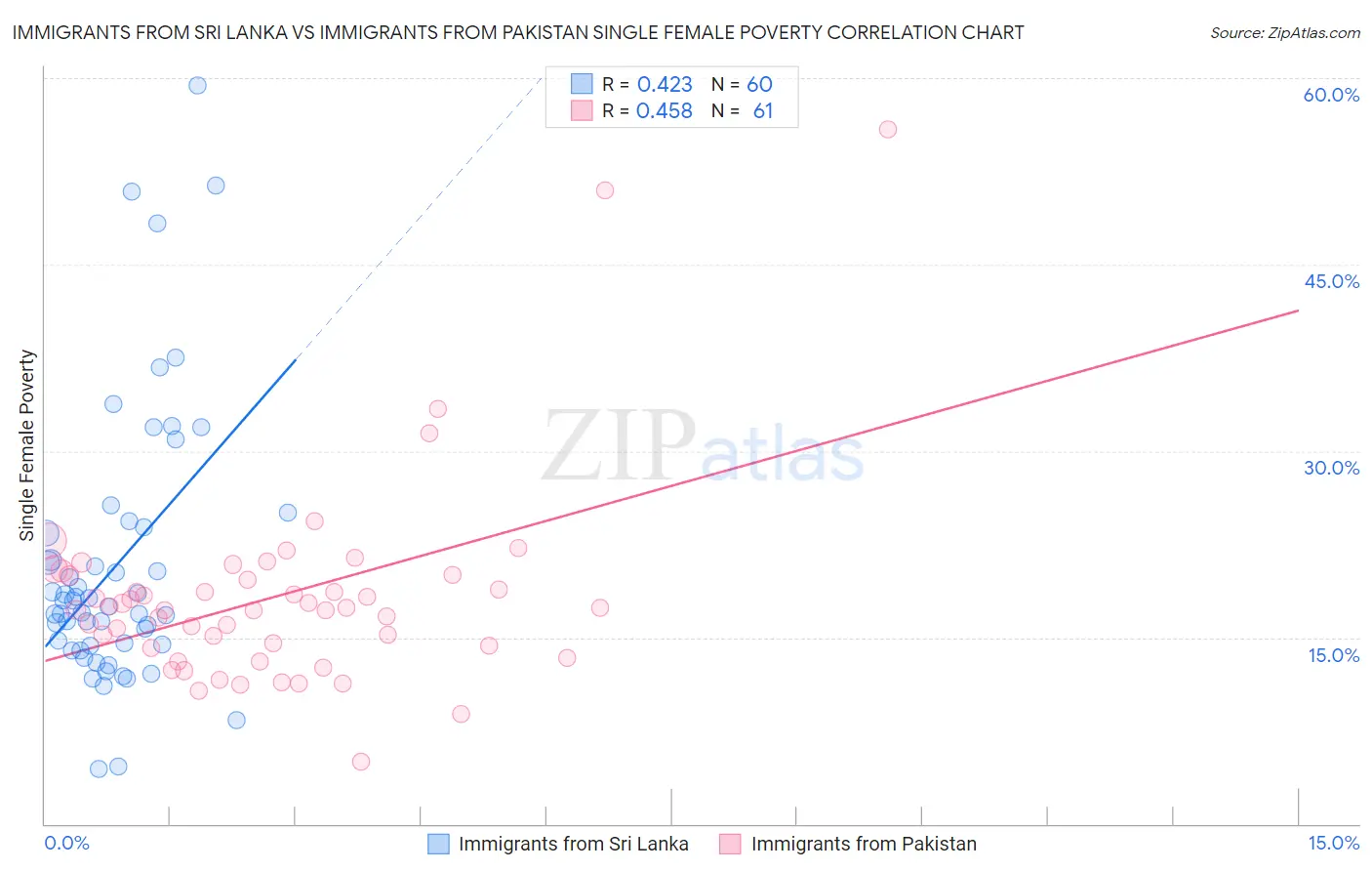 Immigrants from Sri Lanka vs Immigrants from Pakistan Single Female Poverty