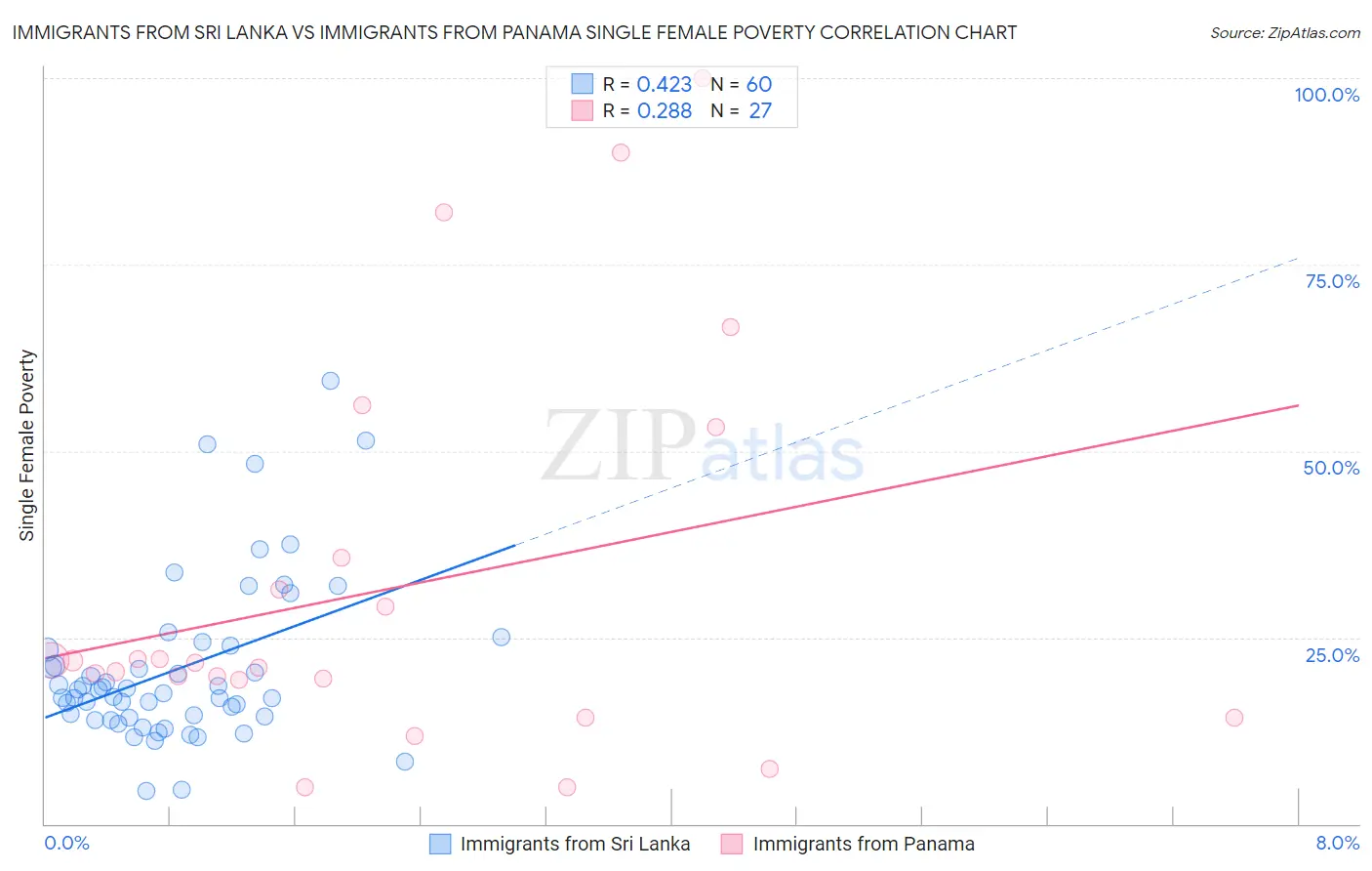 Immigrants from Sri Lanka vs Immigrants from Panama Single Female Poverty