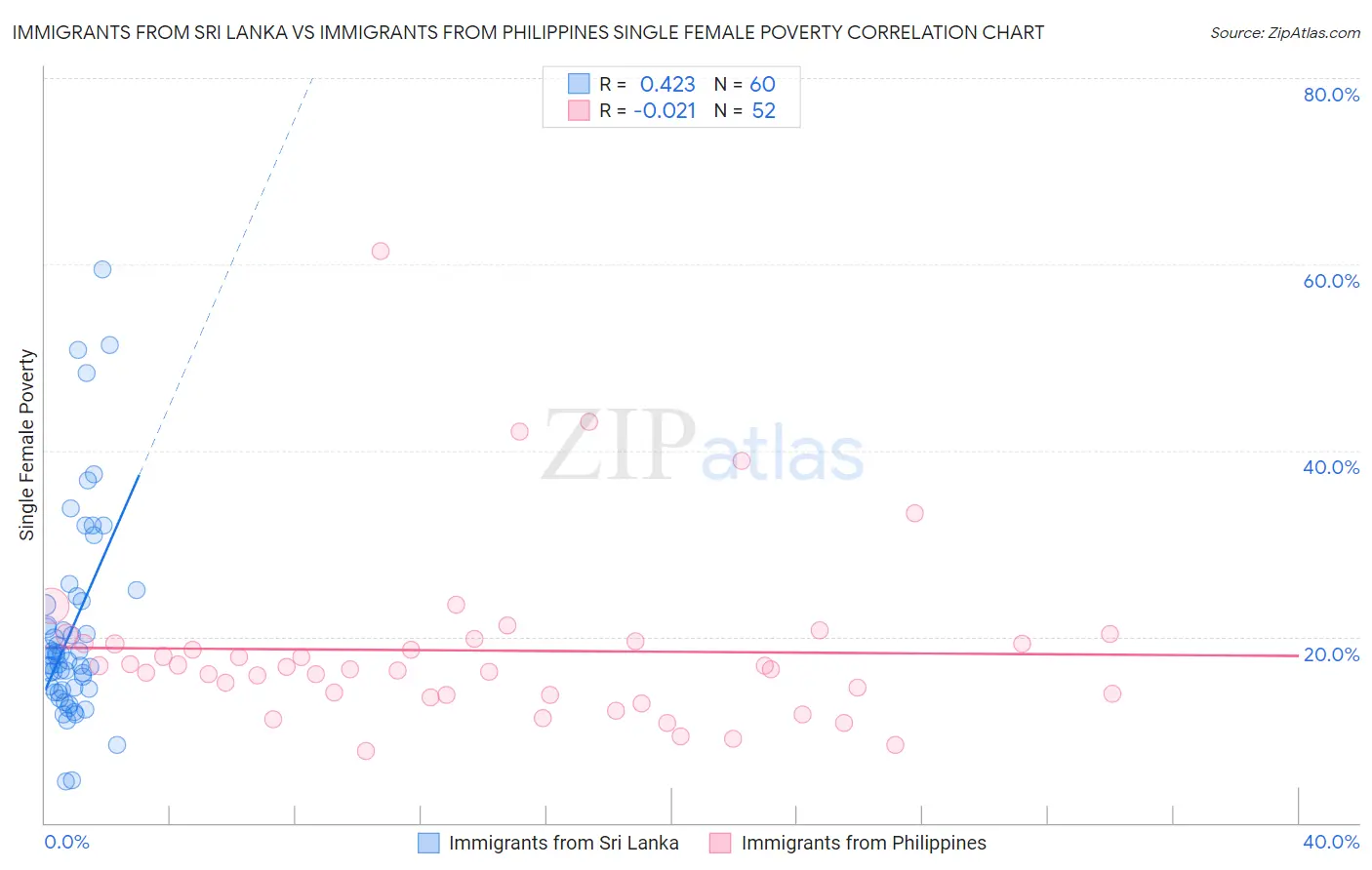 Immigrants from Sri Lanka vs Immigrants from Philippines Single Female Poverty