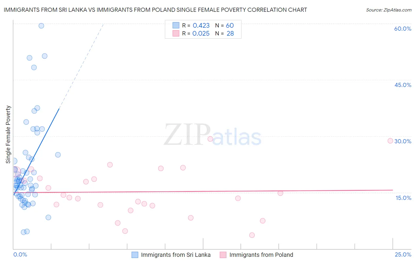 Immigrants from Sri Lanka vs Immigrants from Poland Single Female Poverty