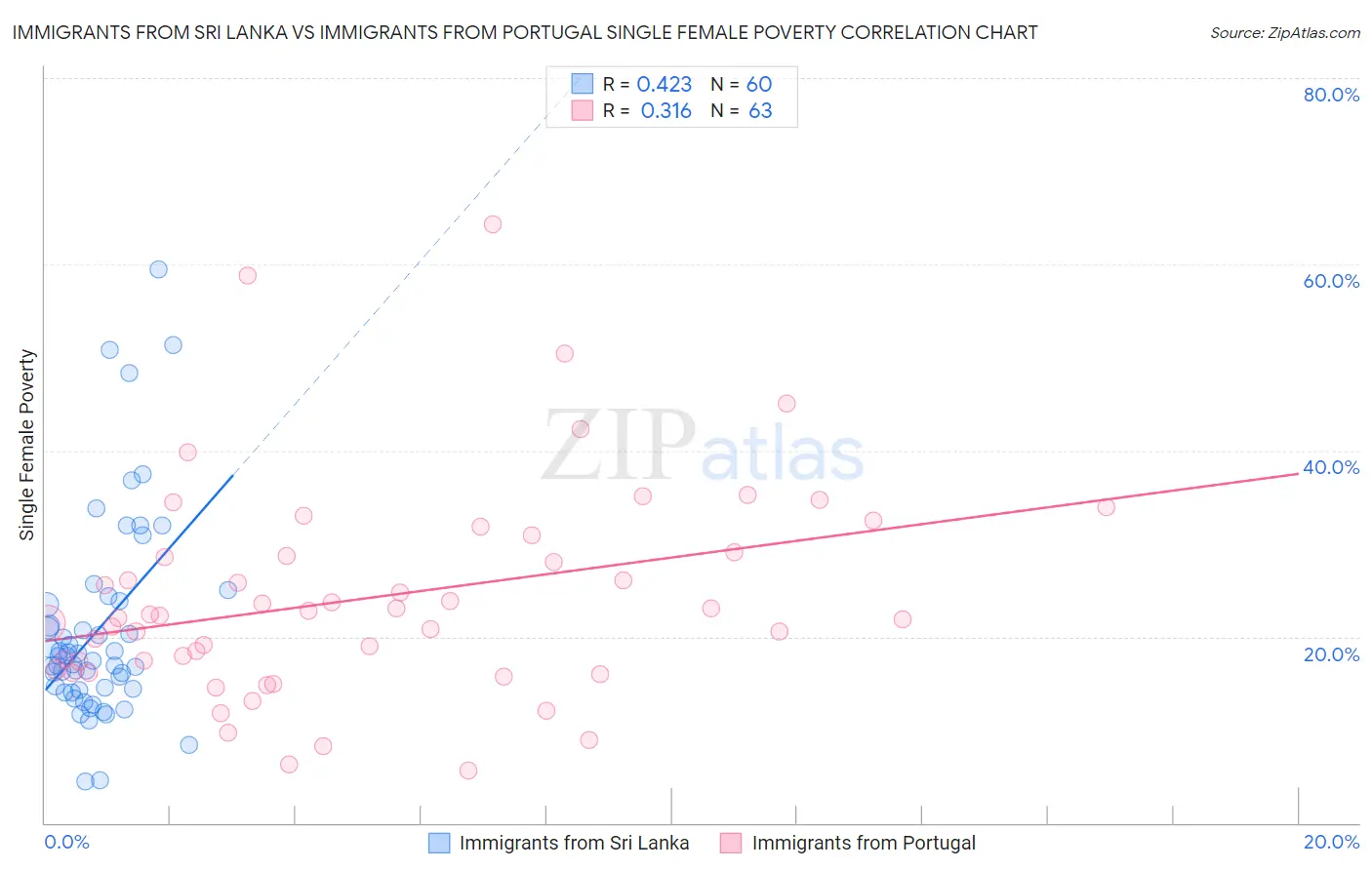 Immigrants from Sri Lanka vs Immigrants from Portugal Single Female Poverty