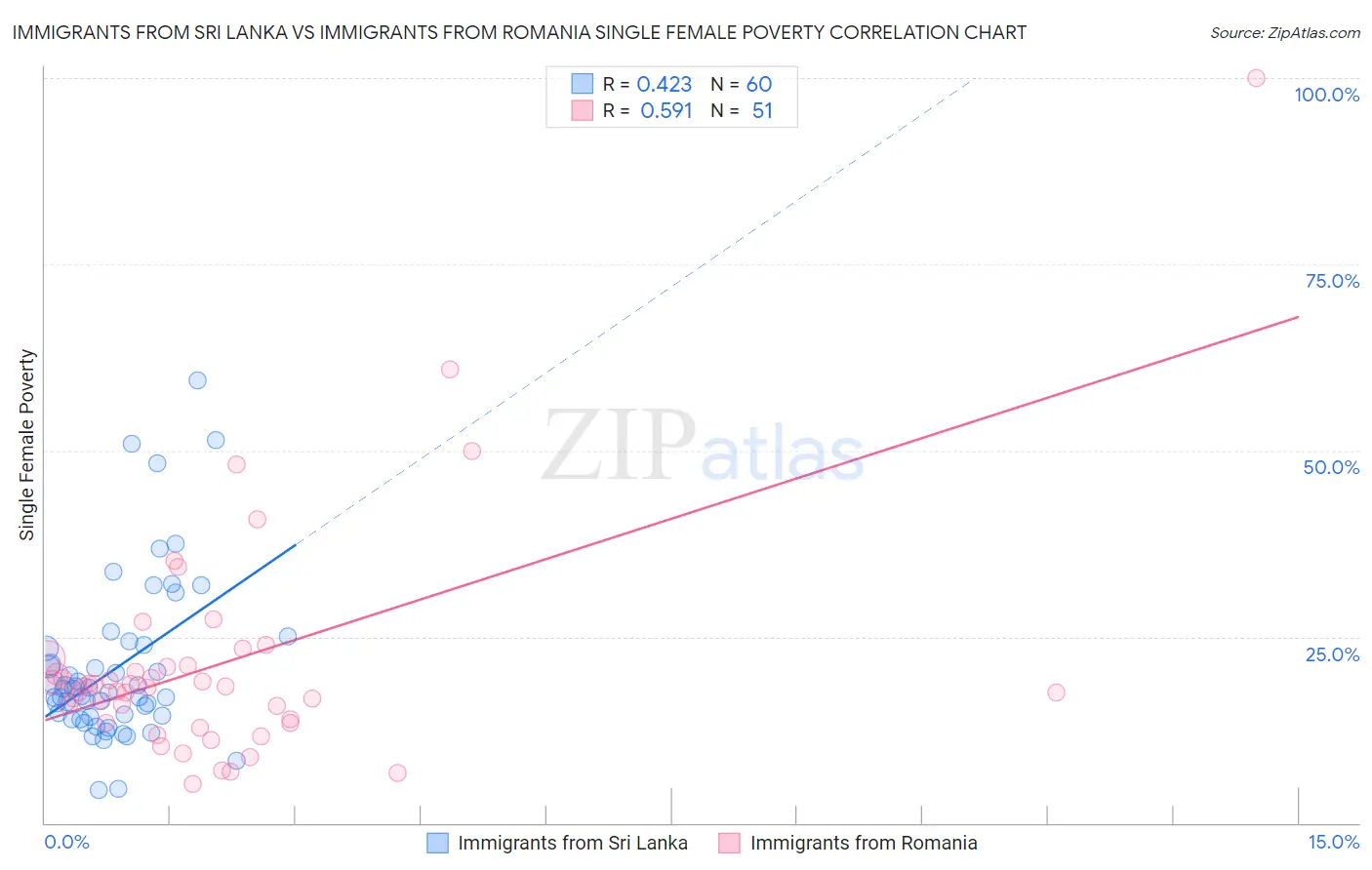 Immigrants from Sri Lanka vs Immigrants from Romania Single Female Poverty