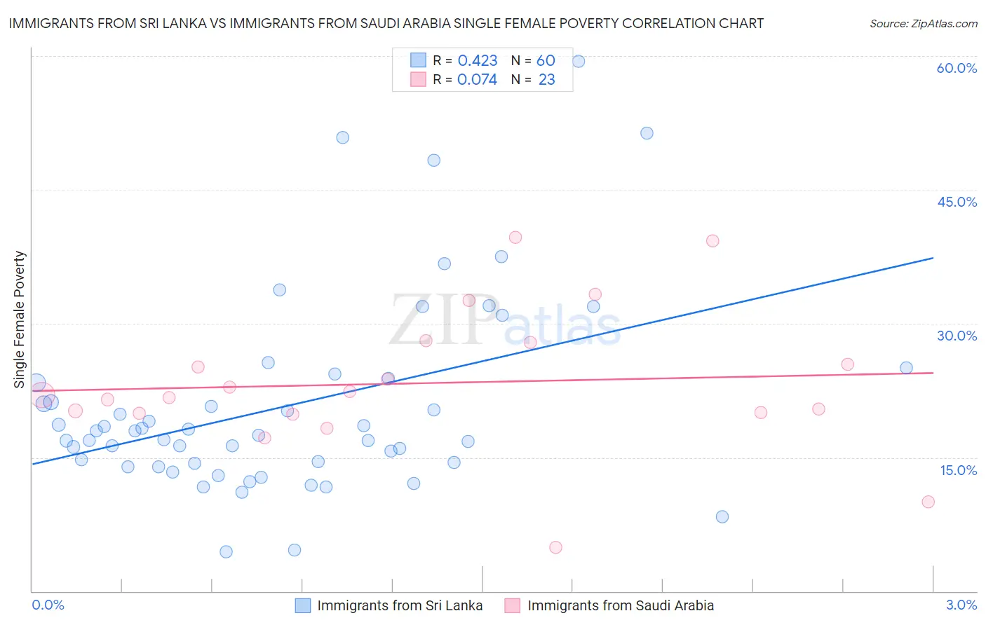 Immigrants from Sri Lanka vs Immigrants from Saudi Arabia Single Female Poverty