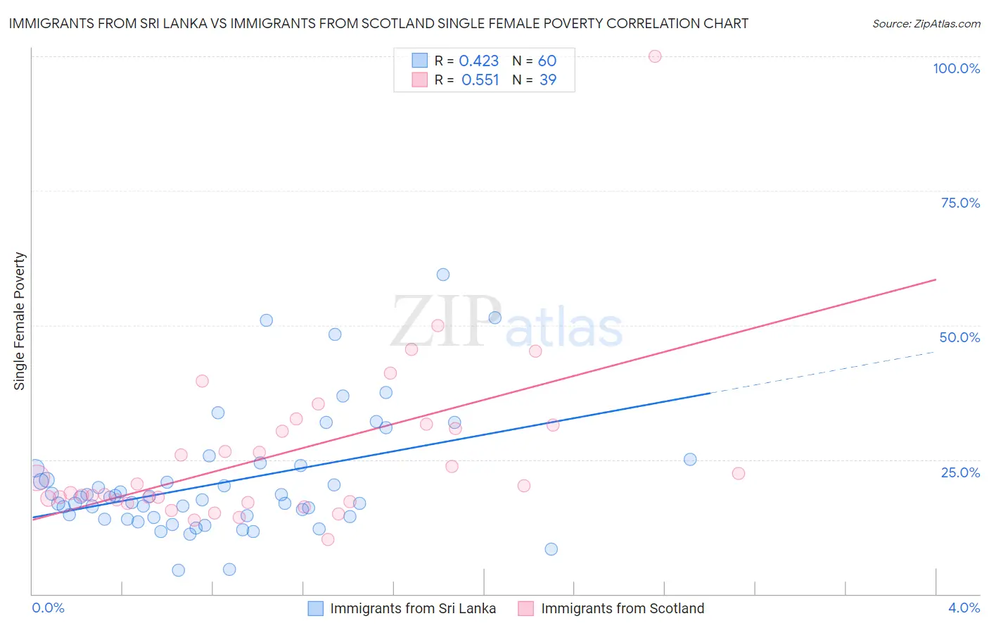 Immigrants from Sri Lanka vs Immigrants from Scotland Single Female Poverty