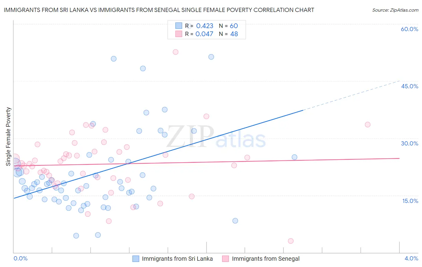 Immigrants from Sri Lanka vs Immigrants from Senegal Single Female Poverty