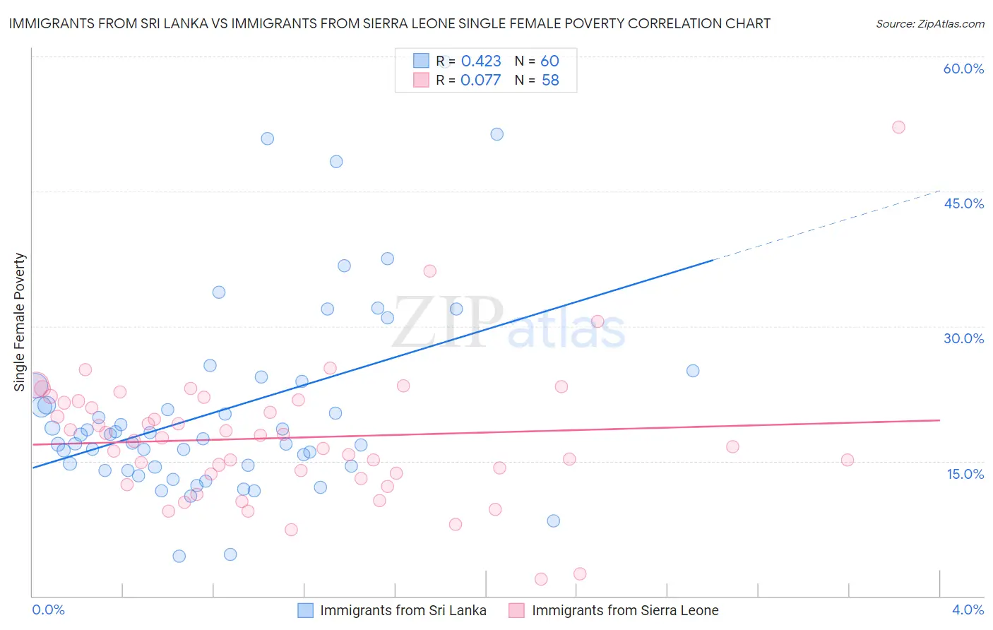 Immigrants from Sri Lanka vs Immigrants from Sierra Leone Single Female Poverty