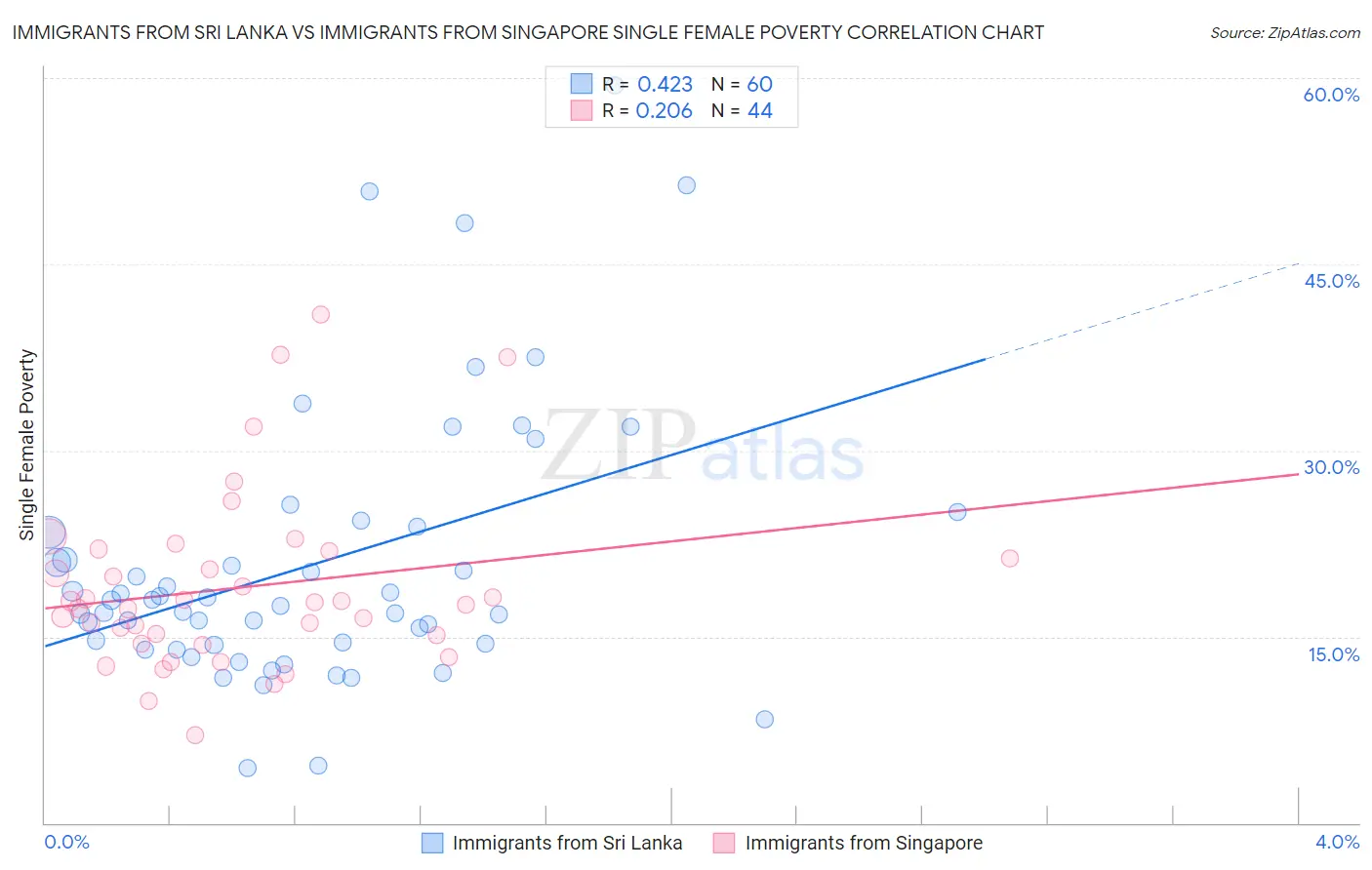 Immigrants from Sri Lanka vs Immigrants from Singapore Single Female Poverty