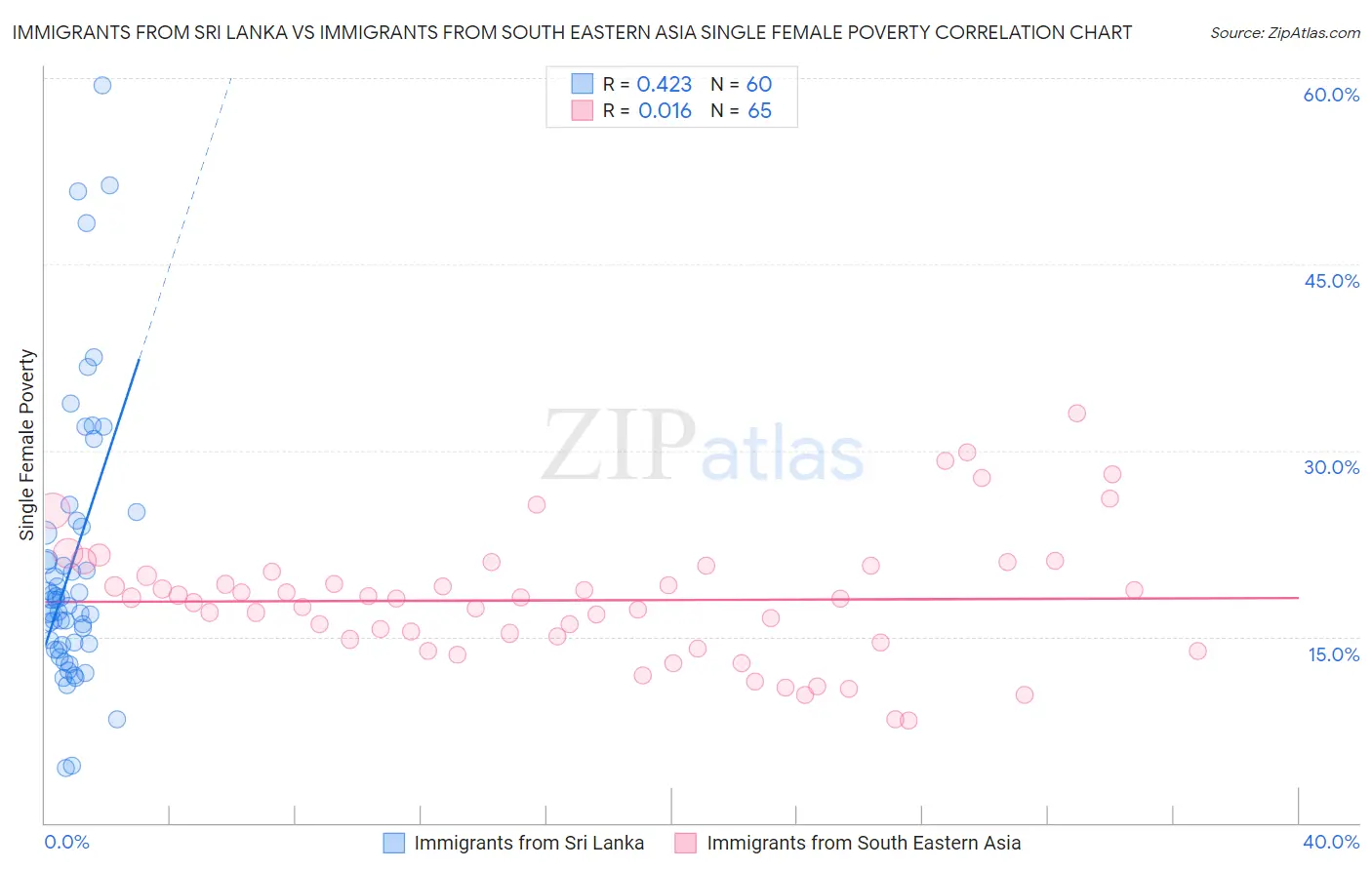 Immigrants from Sri Lanka vs Immigrants from South Eastern Asia Single Female Poverty