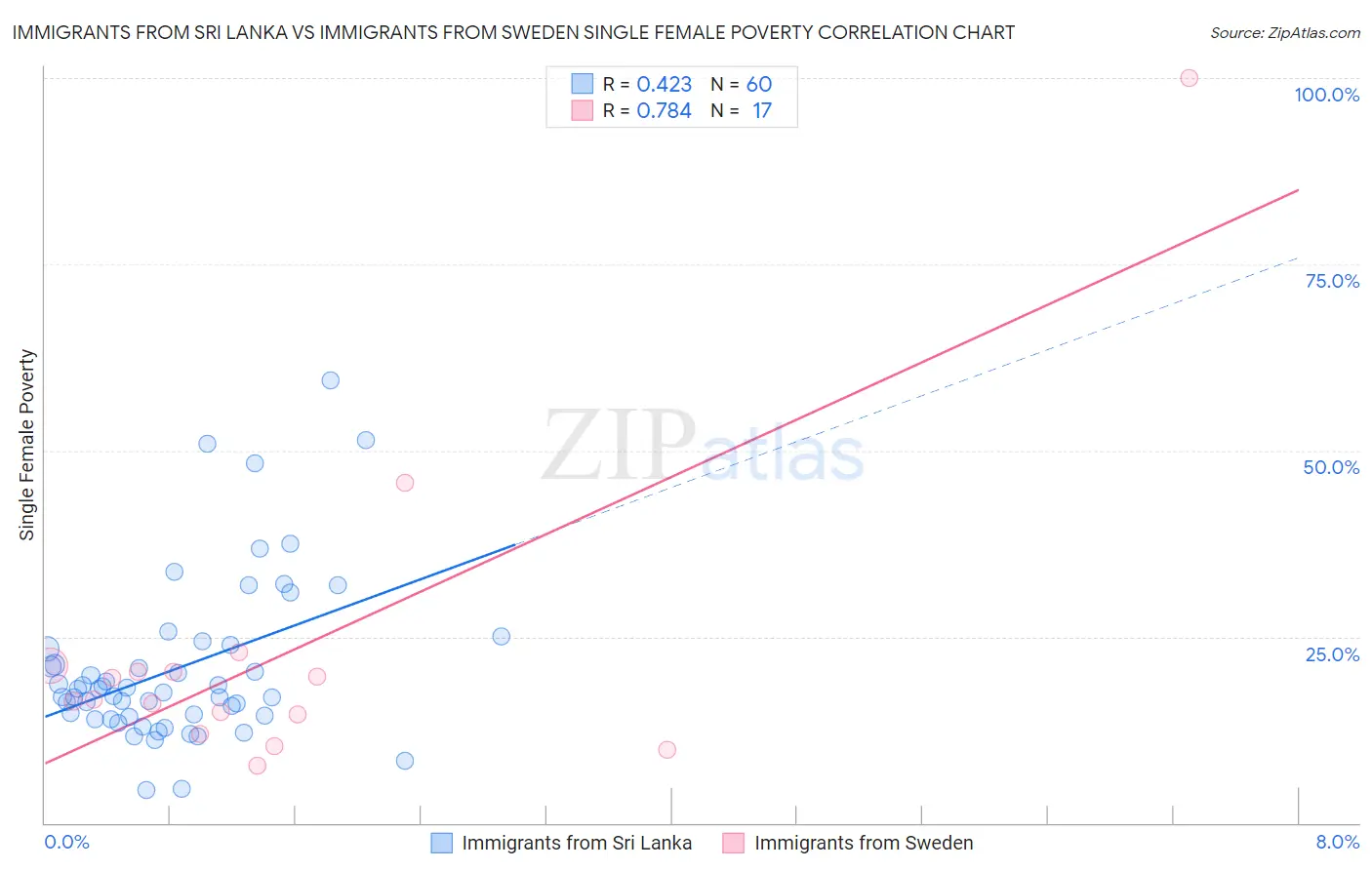 Immigrants from Sri Lanka vs Immigrants from Sweden Single Female Poverty