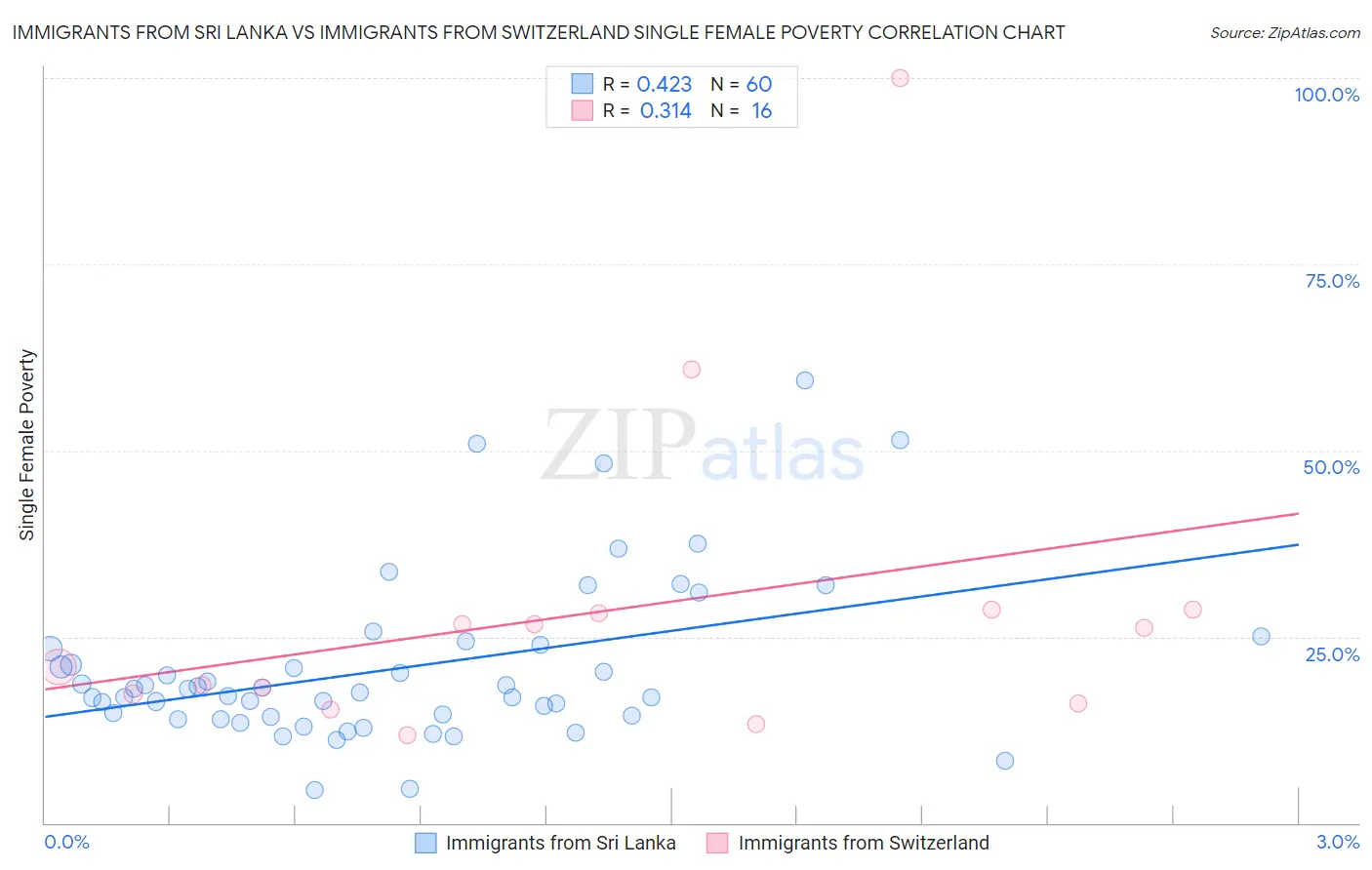 Immigrants from Sri Lanka vs Immigrants from Switzerland Single Female Poverty