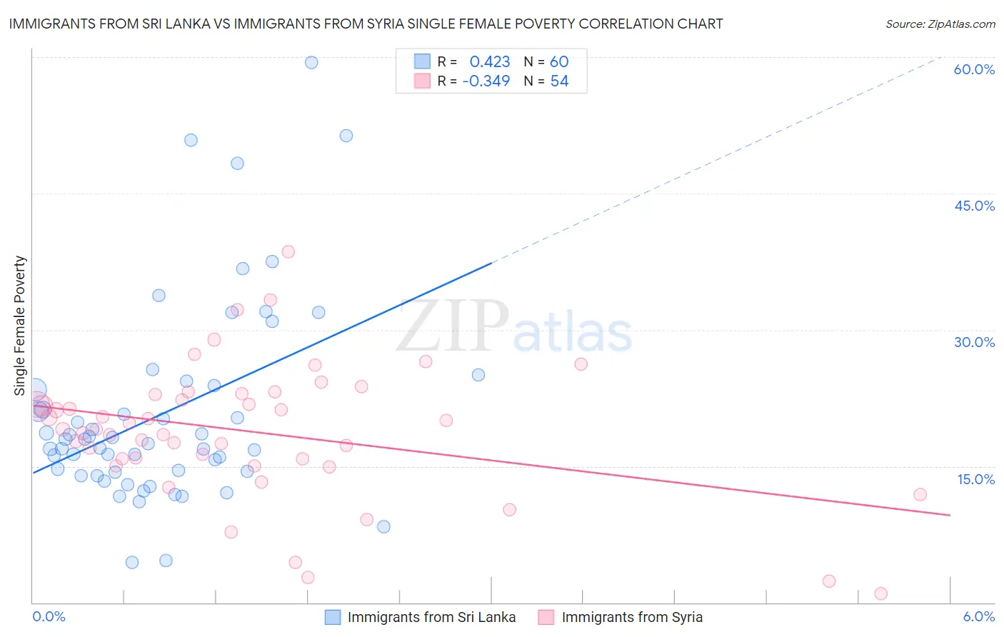 Immigrants from Sri Lanka vs Immigrants from Syria Single Female Poverty