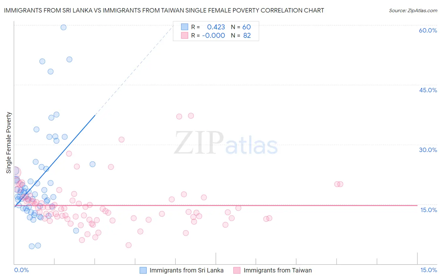 Immigrants from Sri Lanka vs Immigrants from Taiwan Single Female Poverty