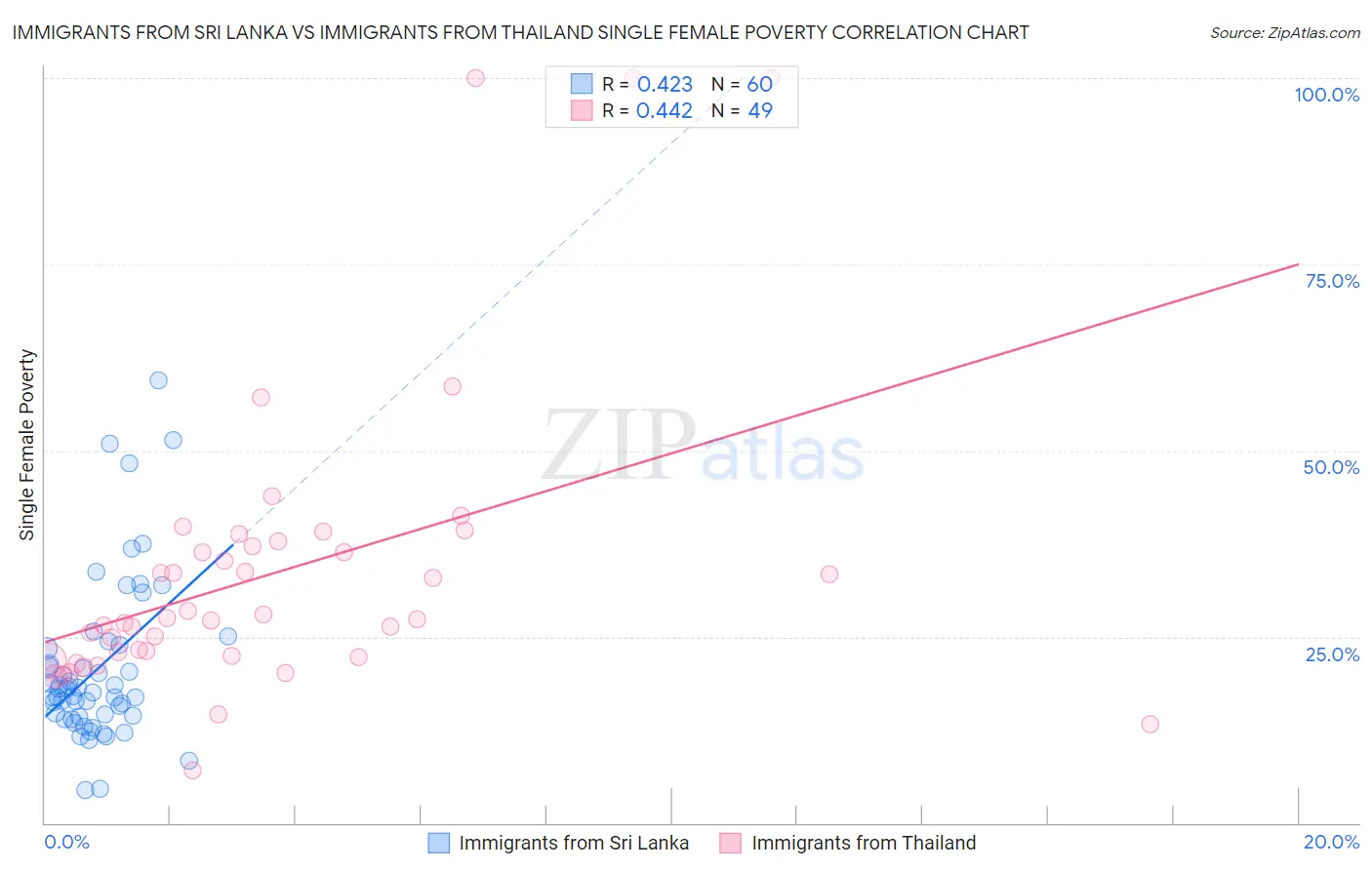 Immigrants from Sri Lanka vs Immigrants from Thailand Single Female Poverty
