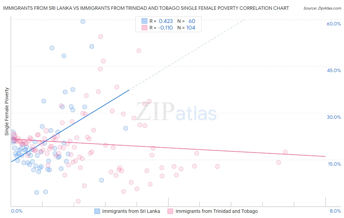 Immigrants from Sri Lanka vs Immigrants from Trinidad and Tobago Single Female Poverty