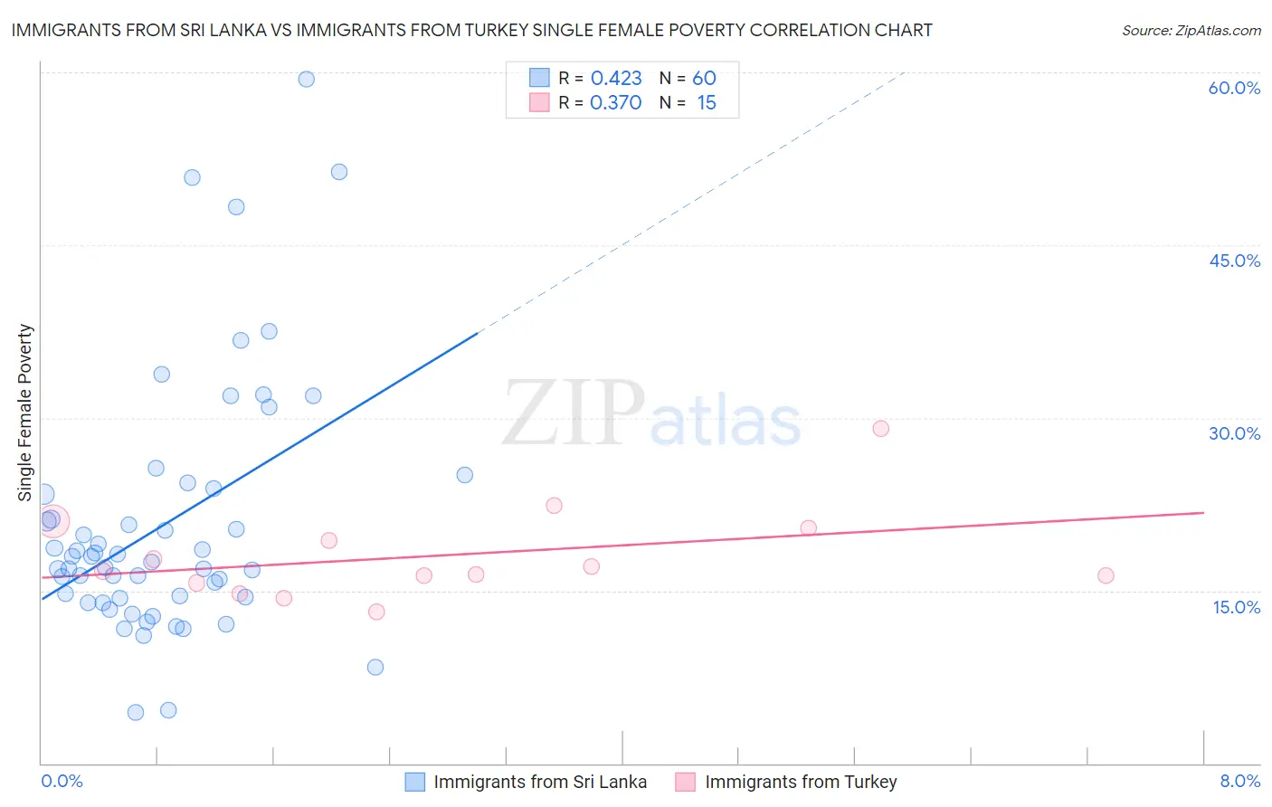 Immigrants from Sri Lanka vs Immigrants from Turkey Single Female Poverty