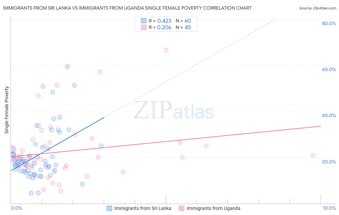 Immigrants from Sri Lanka vs Immigrants from Uganda Single Female Poverty