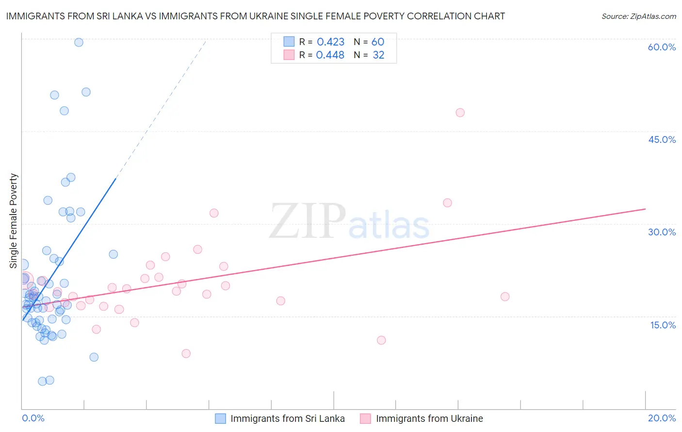 Immigrants from Sri Lanka vs Immigrants from Ukraine Single Female Poverty