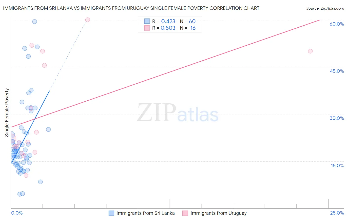 Immigrants from Sri Lanka vs Immigrants from Uruguay Single Female Poverty