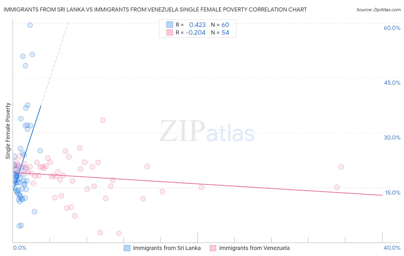 Immigrants from Sri Lanka vs Immigrants from Venezuela Single Female Poverty