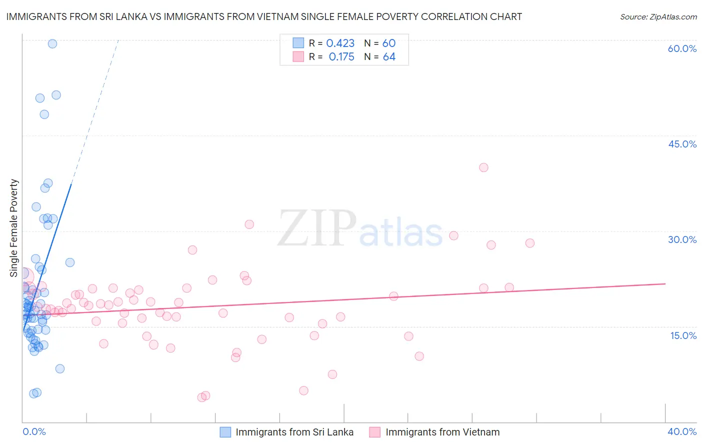 Immigrants from Sri Lanka vs Immigrants from Vietnam Single Female Poverty