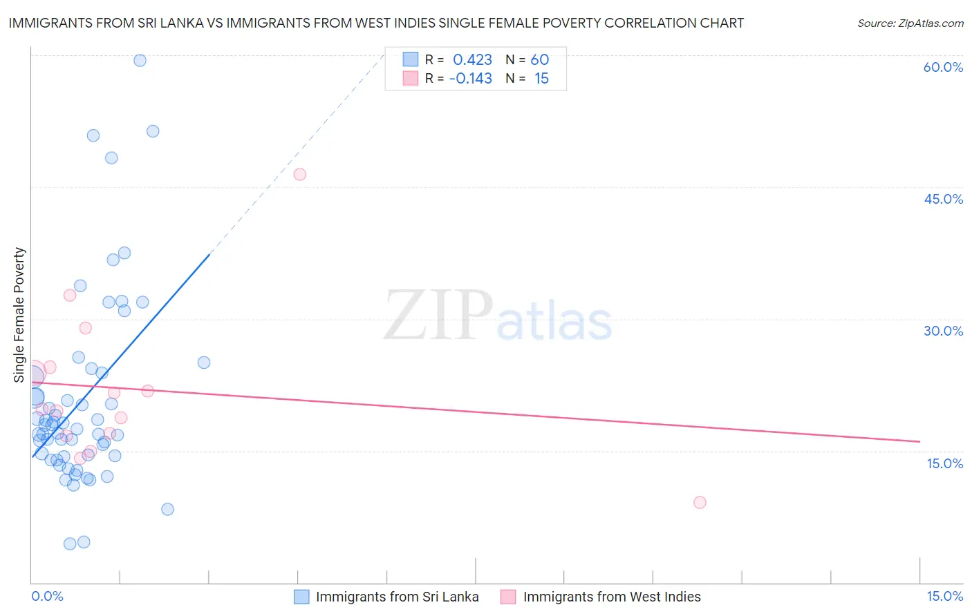 Immigrants from Sri Lanka vs Immigrants from West Indies Single Female Poverty