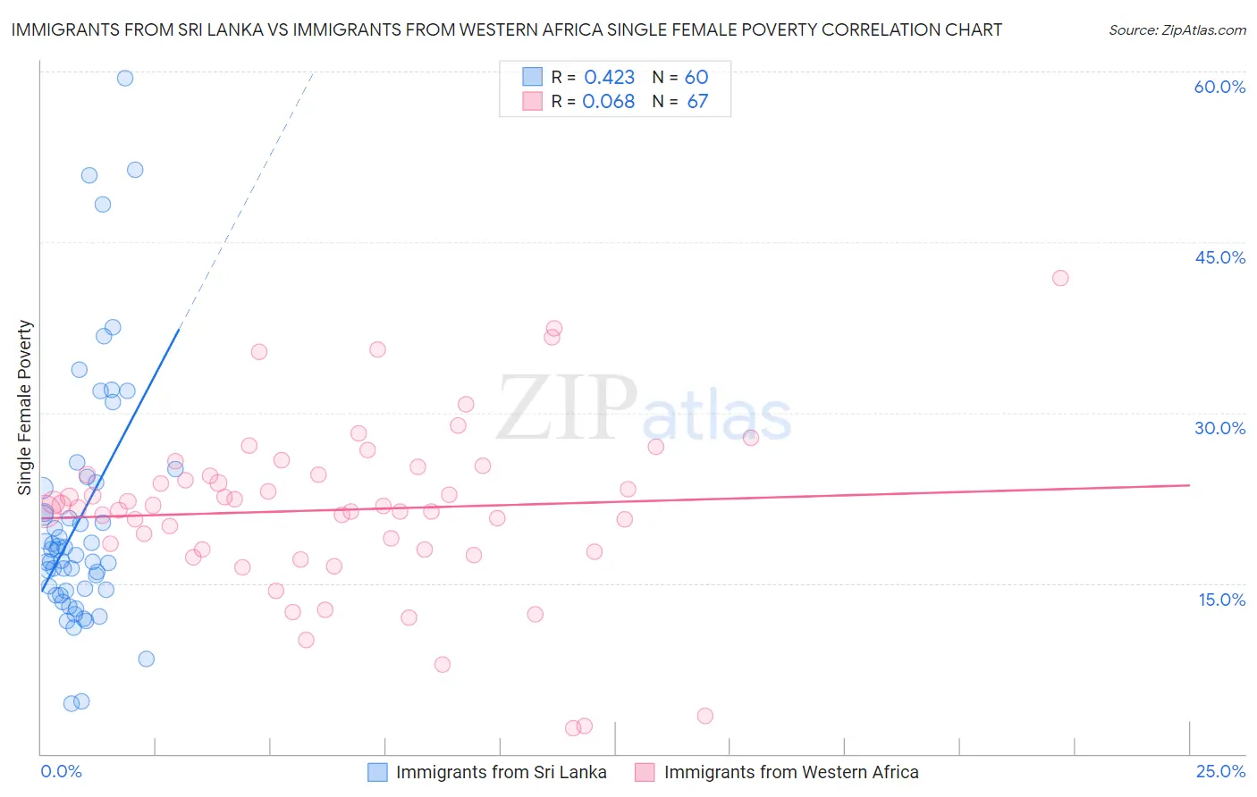 Immigrants from Sri Lanka vs Immigrants from Western Africa Single Female Poverty