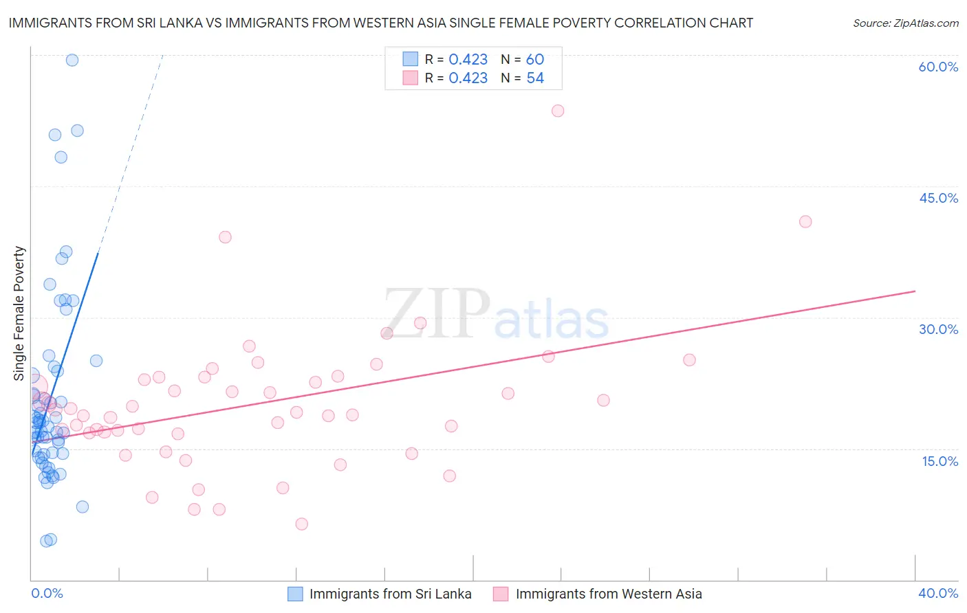 Immigrants from Sri Lanka vs Immigrants from Western Asia Single Female Poverty