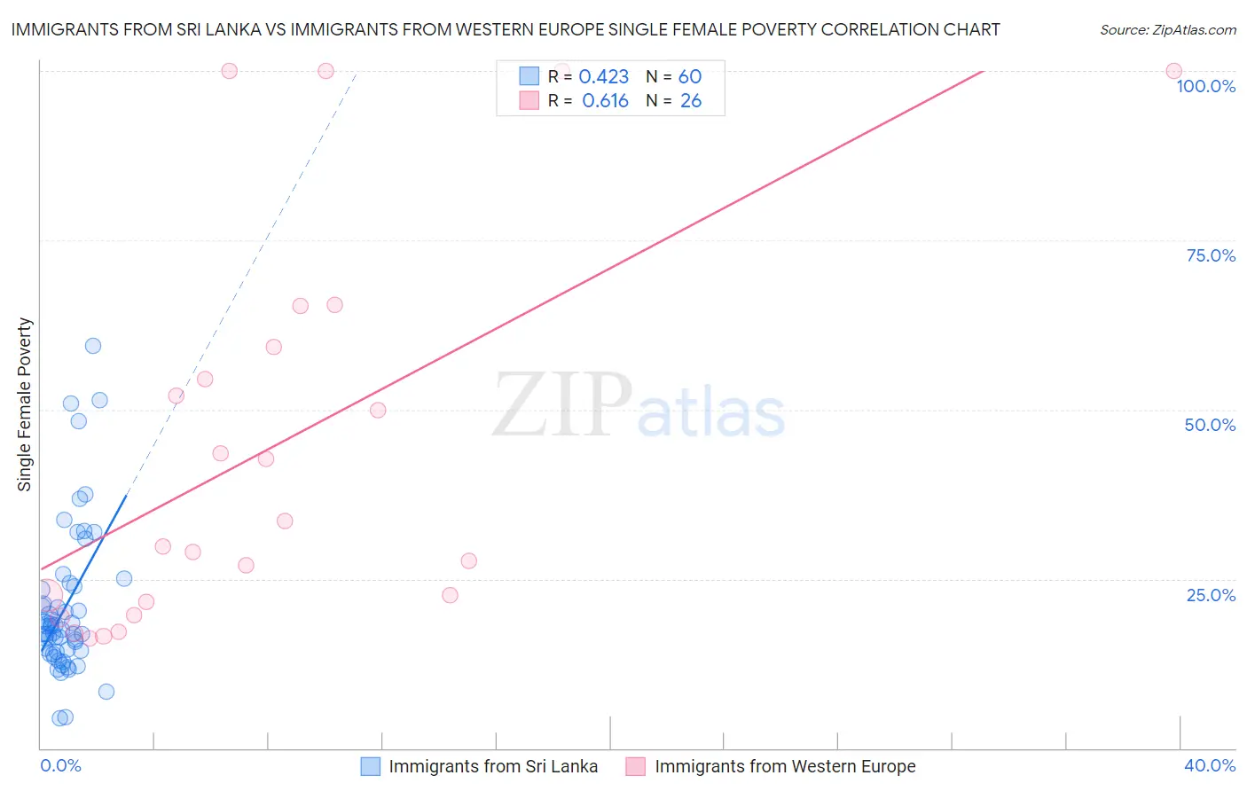 Immigrants from Sri Lanka vs Immigrants from Western Europe Single Female Poverty