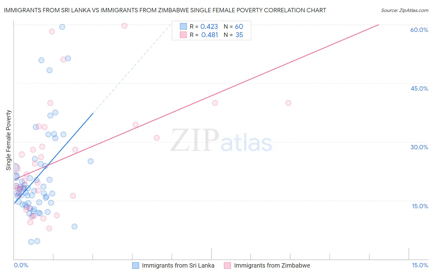 Immigrants from Sri Lanka vs Immigrants from Zimbabwe Single Female Poverty