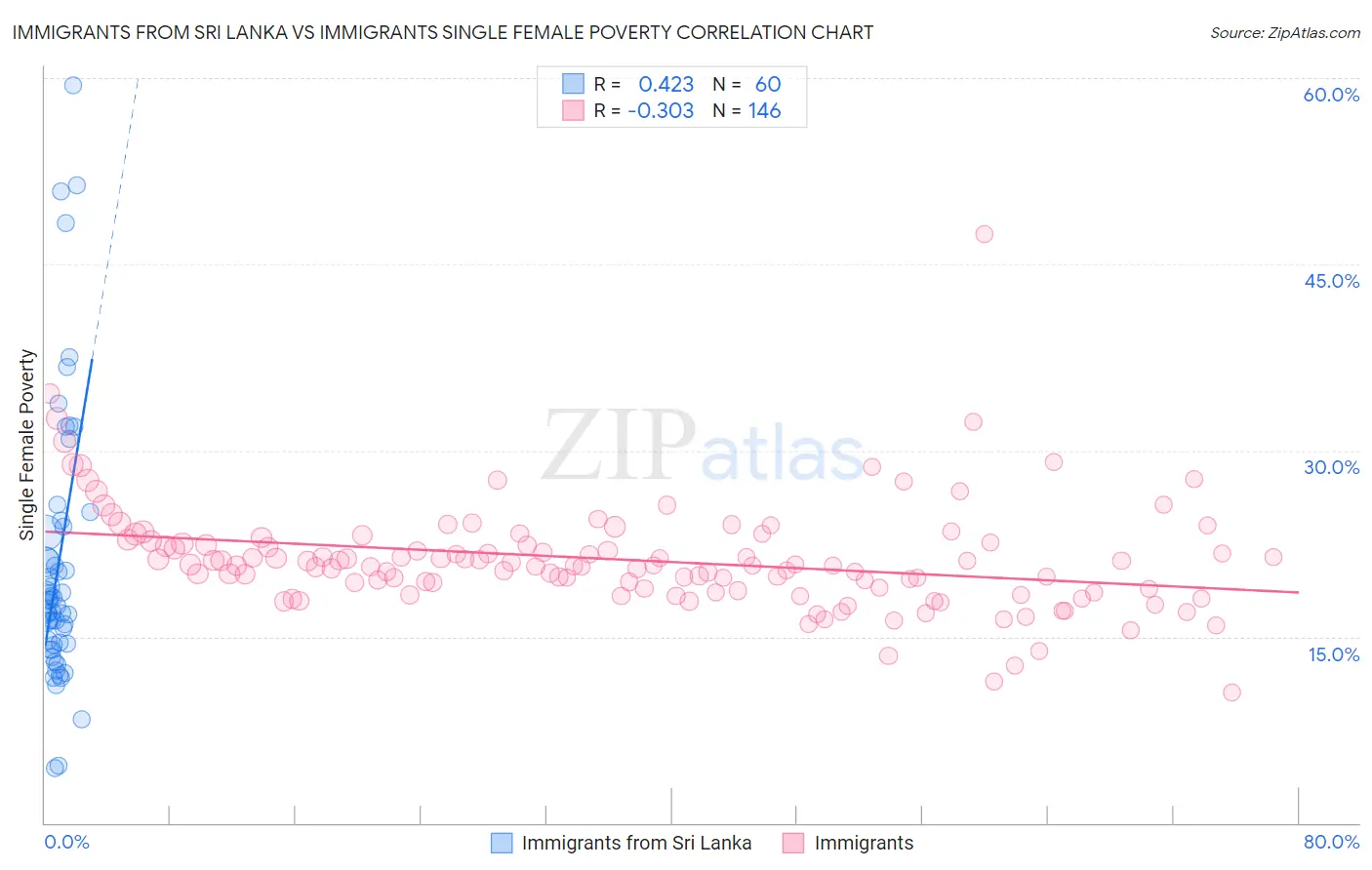 Immigrants from Sri Lanka vs Immigrants Single Female Poverty