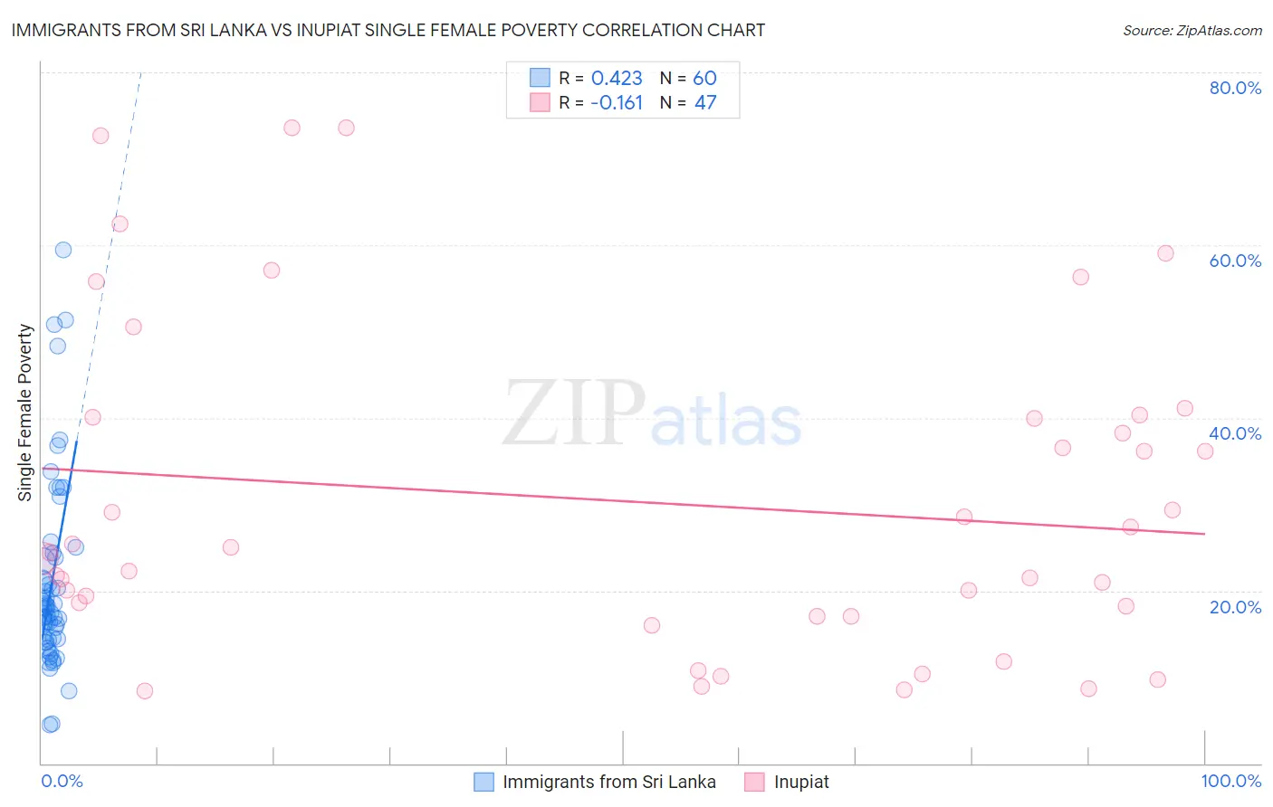 Immigrants from Sri Lanka vs Inupiat Single Female Poverty