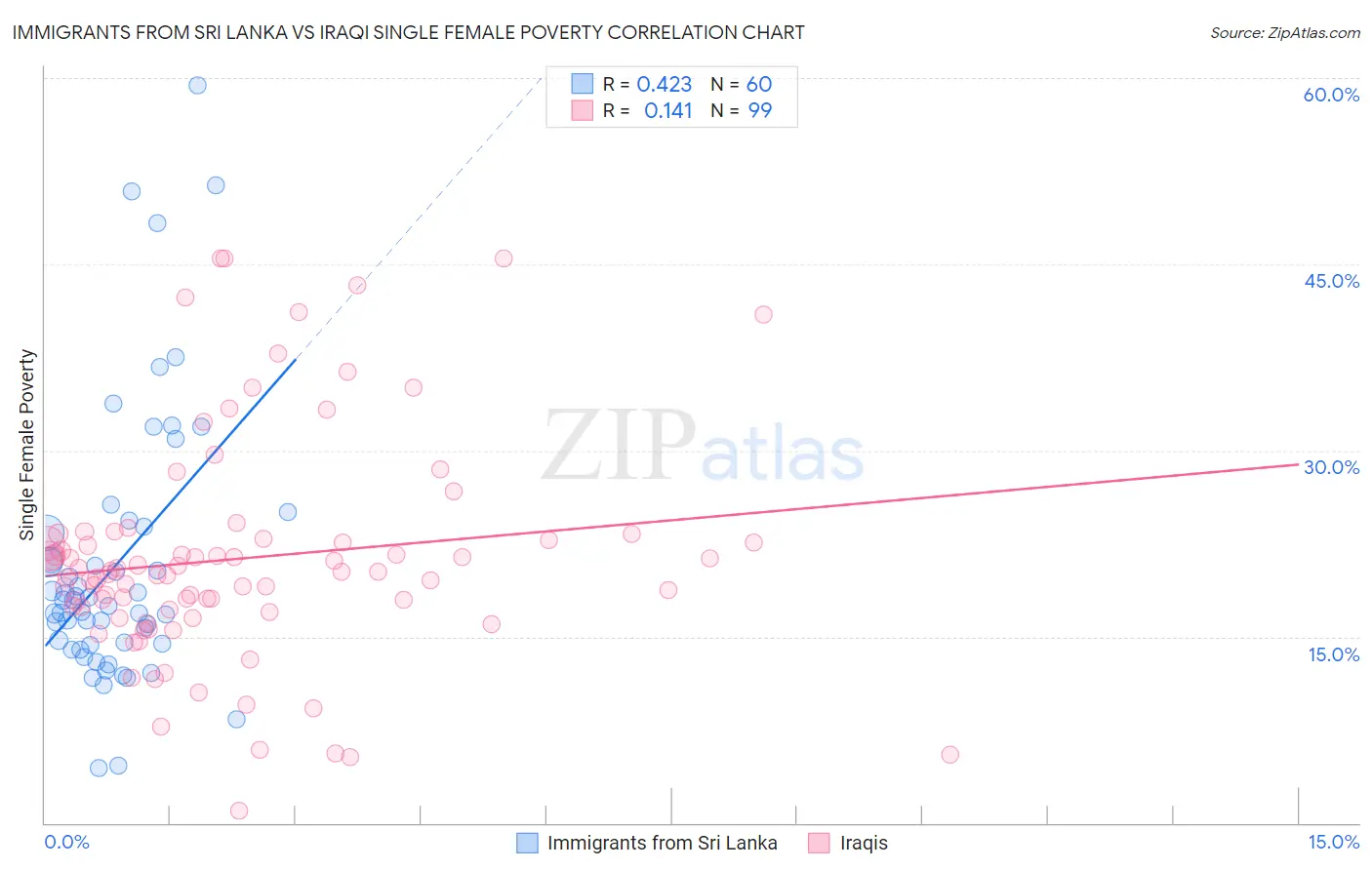 Immigrants from Sri Lanka vs Iraqi Single Female Poverty