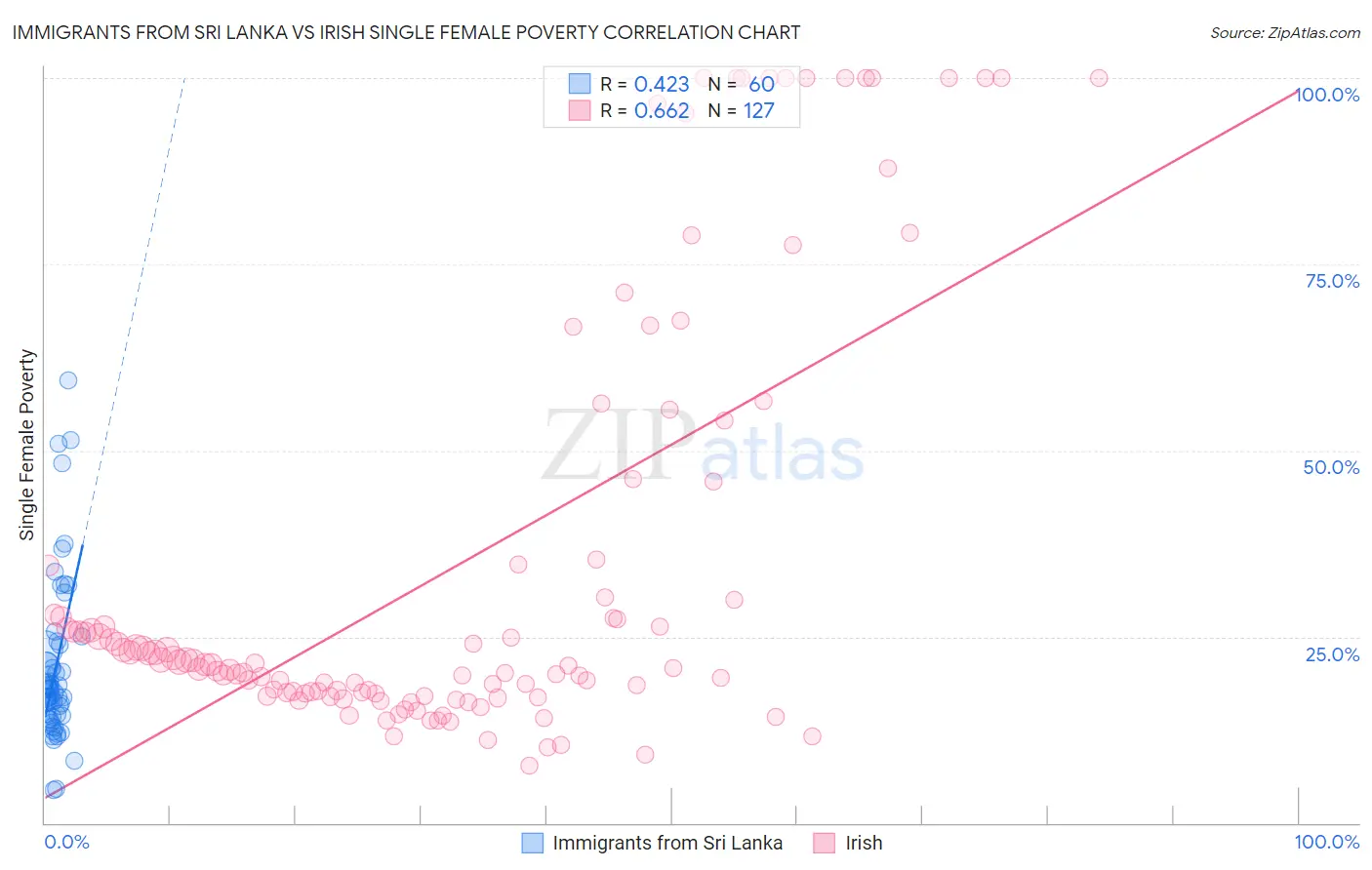 Immigrants from Sri Lanka vs Irish Single Female Poverty