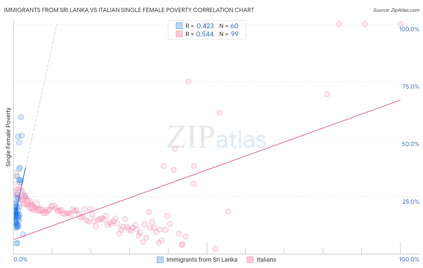 Immigrants from Sri Lanka vs Italian Single Female Poverty